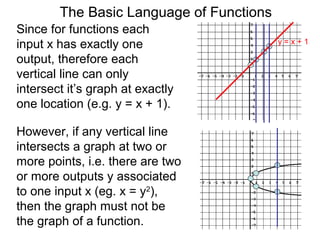 The Basic Language of Functions
Since for functions each
input x has exactly one
output, therefore each
vertical line can only
intersect it’s graph at exactly
one location (e.g. y = x + 1).
x 0 1 1 4 4
y 0 1 -1 2 -2
y = x + 1
However, if any vertical line
intersects a graph at two or
more points, i.e. there are two
or more outputs y associated
to one input x (eg. x = y2
),
then the graph must not be
the graph of a function.
 