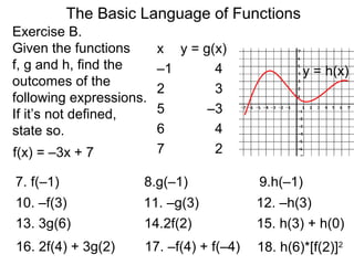 The Basic Language of Functions
Exercise B.
Given the functions
f, g and h, find the
outcomes of the
following expressions.
If it’s not defined,
state so.
x y = g(x)
–1 4
2 3
5 –3
6 4
7 2
y = h(x)
f(x) = –3x + 7
7. f(–1) 8.g(–1) 9.h(–1)
10. –f(3) 11. –g(3) 12. –h(3)
13. 3g(6) 14.2f(2) 15. h(3) + h(0)
16. 2f(4) + 3g(2) 17. –f(4) + f(–4) 18. h(6)*[f(2)]2
 