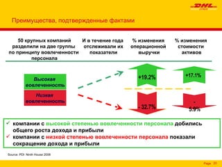 Преимущества, подтвержденные фактами  компании с  высокой степенью вовлеченности персонала  добились   общего роста дохода и прибыли компании с  низкой степенью вовлеченности персонала   показали сокращение дохода и прибыли Низкая  вовлеченность Высокая  вовлеченность +19.2% +17.1% И в течение года отслеживали их показатели 50  крупных компаний разделили на две группы  по принципу вовлеченности  персонала %  изменения  операционной  выручки %  изменения  стоимости  активов Source: PDI  Ninth House  2008 - 5.9% - 32.7% 