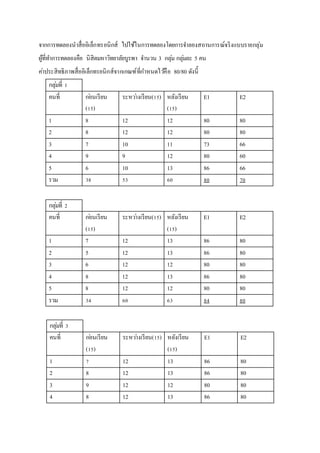 ??????????????????????????????? ??????????????????????????????????????????????????
??????????????????? ????????????????????? ????? 3 ????? ??????? 5 ??
?????????????????????????????????????????????????????? 80/80 ??????
???????? 1
????? ?????????
(15)
????????????(15) ?????????
(15)
E1 E2
1 8 12 12 80 80
2 8 12 12 80 80
3 7 10 11 73 66
4 9 9 12 80 60
5 6 10 13 86 66
??? 38 53 60 80 70
???????? 2
????? ?????????
(15)
????????????(15) ?????????
(15)
E1 E2
1 7 12 13 86 80
2 5 12 13 86 80
3 6 12 12 80 80
4 8 12 13 86 80
5 8 12 12 80 80
??? 34 60 63 84 80
???????? 3
????? ?????????
(15)
????????????(15) ?????????
(15)
E1 E2
1 7 12 13 86 80
2 8 12 13 86 80
3 9 12 12 80 80
4 8 12 13 86 80
 