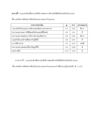 ตารางที่ 1 แบบประเมินเพื่อหาประสิทธิภาพของการ สร้างหนังสืออิเล็กทรอนิกส์(E-book)
เรื่อง เทคนิคการตัดต่อภาพด้วยโปรแกรม Adobe Photoshop
รายการประเมิน 𝒙 S.D. ความหมาย
1.ขนาดตัวอักษรและความชัดเจนของข้อความบนจอภาพ 4.7 0.52 ดีมาก
2.ความเหมาะสมการใช้สีของตัวอักษรและสีพื้นหลัง 4.5 0.5 ดี
3.ความเหมาะสมของการจัดวางตาแหน่งข้อความ 4.8 0.53 ดีมาก
4.ปุ่มคาสั่งบนหน้าจอสื่อสารกับผู้ใช้ได้ 4.6 0.51 ดี
5.การใช้งานง่าย 4.3 0.47 พอใช้
6.ความเหมาะสมของเนื้อหาข้อมูลที่ใช้ 4.4 0.48 ดี
รวมค่าเฉลี่ย 2.73 0.33 ดี
จากตารางที่ 1 แบบประเมินเพื่อหาประสิทธิภาพของสร้างหนังสืออิเล็กทรอนิกส์(E-book)
เรื่อง เทคนิคการตัดต่อภาพด้วยโปรแกรม Adobe Photoshop ค่าเฉลี่ยรวม อยู่ในระดับดี ( 𝑥 = 2.73)
 