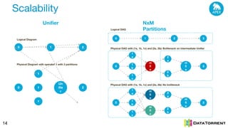 Scalability
14
NxM
Partitions
Unifier
0 1 2 3
Logical DAG
0 1 2
1
1
Un
ifie
r
1
20
Logical Diagram
Physical Diagram with operator 1 with 3 partitions
0 U
ni
fi
e
r
1
a
1
b
1
c
2
a
2
b
U
ni
fi
e
r
3
Physical DAG with (1a, 1b, 1c) and (2a, 2b): No bottleneck
U
ni
fi
e
r
U
ni
fi
e
r
0
1
a
1
b
1
c
2
a
2
b
U
ni
fi
e
r
3
Physical DAG with (1a, 1b, 1c) and (2a, 2b): Bottleneck on intermediate Unifier
 