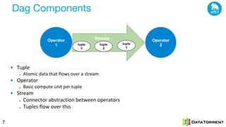 Dag Components
7
• Tuple
● Atomic data that flows over a stream
• Operator
● Basic compute unit per tuple
• Stream
● Connector abstraction between operators
● Tuples flow over this
Operator
1
Operator
2
Stream
tuple
3
tuple
1
tuple
2
 
