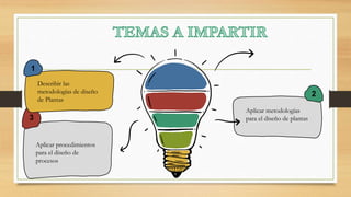 2
3
1
Describir las
metodologías de diseño
de Plantas
Aplicar metodologías
para el diseño de plantas
Aplicar procedimientos
para el diseño de
procesos
 