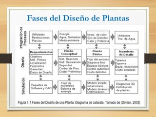 Fases del Diseño de Plantas
 