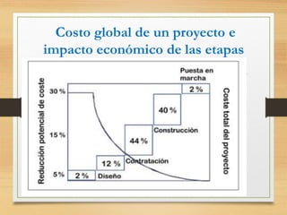 Costo global de un proyecto e
impacto económico de las etapas
del diseño.
 