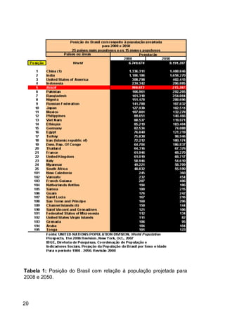 20
Tabela 1: Posição do Brasil com relação à população projetada para
2008 e 2050.
 