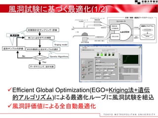 風洞試験に基づく最適化(1/2)                                 4




Efficient Global Optimization(EGO=Kriging法+遺伝
 的アルゴリズム)による最適化ループに風洞試験を組込
風洞評価値による全自動最適化
 