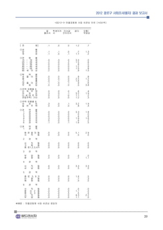 2012 종로구 사회조사(별지) 결과 보고서


                                 <표2-2-1> 마을공동체 사업 비관심 이유 (1+2순위)
  _________________________________________________________________
  -----------------------------------------------------------------
                          잘     학생이라 이사갈            없다      모름/
                        몰라서 서            것이라서               무응답



  -----------------------------------------------------------------
  [ 전           체]         .1       .0       .0      1.2       .7
  ◎성              별
   남              성        .1       .1       .0      .7      1.3
   여              성        .1       .0       .1     1.7       .2
  ◎연        령     별
   15    -  19    세        .0       .3       .0     3.0       .0
   20    -  29    세        .2       .0       .2     1.5       .6
   30    -  39    세        .0       .0       .0      .8       .5
   40    -  49    세        .0       .0       .0     1.2       .9
   50    -  59    세        .0       .0       .0     1.0       .8
   60    세    이   상        .2       .0       .0      .9      1.0
  ◎학  력           별
   초 졸 이          하        .0       .0       .0      .8       .8
   중              졸        .0       .0       .0     2.5      1.2
   고              졸        .0       .1       .0     1.6       .5
   대 졸 이          상        .1       .0       .1      .9       .6
   무  응           답        .0       .0       .0      .0      3.8
  ◎주택 유형별 A
   단 독 주 택                 .0       .0       .0      .6       .4
   아   파   트               .3       .0       .1     3.2      1.9
   다 세 대 주 택               .0       .2       .0     1.1       .2
   연립주택/ 기타                .0       .0       .0     1.2       .3
  ◎주택 유형별 B
   아  파   트                .3       .0       .1     3.2      1.9
   일 반 주 택                 .0       .0       .0      .8       .4
  ◎권        역     별
   1        권     역        .0       .0       .0     3.3      1.8
   2        권     역        .0       .0       .0      .0       .0
   3        권     역        .0       .0       .0      .4       .6
   4        권     역        .3       .3       .0     1.9      1.6
   5        권     역        .0       .0       .0      .6       .2
   6        권     역        .1       .0       .1     1.6       .5
  ◎권        역     별
   1        권     역
        청 운 효 자 동          .0       .0       .0     5.1      2.9
        사   직   동          .0       .0       .0      .5       .0
    2       권     역
        사   직     동        .0       .0       .0       .0      .0
        가   회     동        .0       .0       .0       .0      .0
        종 로1,2,3,4가        .0       .0       .0       .0      .0
    3       권     역
        부    암     동       .0       .0       .0       .0      .0
        평    창     동       .0       .0       .0       .7     1.1
    4       권     역
        사    직     동       .6       .0       .0     3.3      3.3
        교    남     동       .0       .5       .0      .5       .0
    5       권     역
        종 로 5, 6 가         .0       .0       .0     1.6       .5
        이   화    동         .0       .0       .0      .7       .3
        혜   화    동         .0       .0       .0      .0       .0
    6       권     역
      사     직     동        .0       .0       .0       .0       .0
      창 신 2 동              .0       .0       .0      1.1       .0
      창 신 3 동              .5       .0       .5       .5       .0
      사     직     동        .0       .0       .0      4.3      2.2
      부     암     동        .0       .0       .0      1.1       .0
  -----------------------------------------------------------------
※BASE : 마을공동체 사업 비관심 응답자




                                                                                            20
 