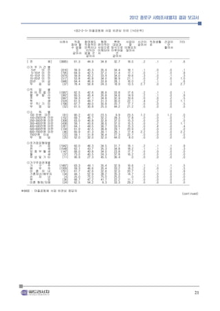 2012 종로구 사회조사(별지) 결과 보고서


                                  <표2-2-1> 마을공동체 사업 비관심 이유 (1+2순위)
  ______________________________________________________________________________________________________________
  --------------------------------------------------------------------------------------------------------------
                        사례수       직접 참여해도 행정                 뻔한      사업이 시간이 직장생활 건강이                    기타
                                참여 할 직접적인 편의적인 대상과                     잘     없어서 로               안
                                수 없을 만족이나 사업으로 방식으로 이해되지                                       좋아서
                                   것      이익이 이해되어 이루어질 않아서
                                 같아서 없을 것 서                   것
                                          같아서               같아서
  --------------------------------------------------------------------------------------------------------------
  [ 전           체]      (3685)    61.3     44.9     34.8     32.7     18.0      .2       .1       .1       .6
  ◎거 주 기 간      별
    5년    미     만        (816)    59.9     45.3    35.4     34.4     18.1      .1       .0       .0       .1
    5-10년 미     만        (795)    64.9     42.5    37.2     31.4     17.1      .0       .1       .0       .9
   10-15년 미     만        (674)    59.8     43.2    33.4     34.0     19.6      .3       .0       .1       .3
   15-20년 미     만        (517)    53.8     45.8    34.0     38.9     21.1      .0       .2       .0      1.0
   20년    이     상        (846)    64.4     46.9    33.8     28.1     16.0      .2       .1       .1       .6
   무    응       답         (37)    78.4     56.8    24.3     18.9     13.5     2.7       .0       .0      2.7
  ◎직   업        별
   화 이 트 칼      라       (1067)    62.5     42.6    36.6     33.8     17.6      .2       .1       .0       .1
   블 루 칼        라        (997)    60.5     45.4    35.8     34.6     14.9      .2       .1       .0       .9
   주            부        (847)    59.3     47.1    34.8     32.9     19.6      .0       .0       .2       .5
   학            생        (524)    61.5     44.7    31.3     30.0     22.1      .4       .2       .0      1.1
   무 직/ 기       타        (198)    67.7     49.0    30.8     20.7     17.7      .0       .0       .0       .5
   무   응        답         (52)    61.5     30.8    25.0     44.2     21.2      .0       .0       .0       .0
  ◎소     득   별
   100 만원 미만              (81)    80.2     42.0    23.5      9.9     23.5     1.2       .0      1.2       .0
   100-200만원 미만          (152)    69.7     46.7    32.2     28.3     17.8      .0       .0       .0       .7
   200-300만원 미만          (308)    63.0     46.8    32.8     37.0     15.3      .0       .0       .0       .0
   300-400만원 미만          (438)    59.1     43.6    38.6     37.0     15.5      .0       .2       .0      1.1
   400-500만원 미만          (281)    64.1     44.5    36.7     33.5     15.3      .0       .4       .0       .4
   500-600만원 미만          (134)    61.9     42.5    38.8     29.1     20.9      .0       .0       .0       .0
   600-700만원 미만           (46)    60.9     41.3    39.1     26.1     17.4     2.2       .0       .0      2.2
   700만원 이상               (22)    59.1     31.8    36.4     27.3     22.7      .0       .0       .0       .0
   무     응   답            (25)    52.0     32.0    32.0     44.0      8.0      .0       .0       .0       .0
  ◎주거점유형태별
   자   기   집            (1942)    60.0     46.3    34.5     31.7     18.1      .2       .1       .1       .9
   전       세            (1548)    62.1     43.7    35.3     34.8     18.2      .1       .1       .0       .3
   보 증 부 월 세             (147)    66.0     40.8    34.0     23.8     17.7      .0       .0       .0       .0
   월       세              (37)    73.0     40.5    24.3     37.8     16.2      .0       .0       .0       .0
   무 상 및 기 타              (11)    90.9     27.3    45.5     36.4       .0      .0       .0       .0       .0
  ◎가구주와관계별
    가     구     주       (1487)    63.3     44.1     35.4     32.9     16.6      .1       .1       .1       .5
    배     우     자       (1309)    59.3     46.6     35.4     33.2     18.2      .2       .0       .1       .5
    미 혼 자 녀              (791)    61.7     42.6     32.6     32.0     20.7      .3       .1       .0       .9
    기혼자녀/배우자              (34)    44.1     52.9     38.2     35.3     14.7      .0       .0       .0       .0
    손     자     녀          (4)    25.0     75.0     75.0     25.0       .0      .0       .0       .0       .0
    부           모         (36)    66.7     47.2     41.7     22.2     11.1      .0       .0       .0       .0
    미혼 형제/자매              (24)    62.5     54.2      8.3     33.3     29.2      .0       .0       .0       .0
  --------------------------------------------------------------------------------------------------------------
※BASE : 마을공동체 사업 비관심 응답자
                                                                                                          (continued)




                                                                                                                   21
 