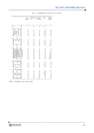 2012 종로구 사회조사(별지) 결과 보고서


                                 <표2-2-1> 마을공동체 사업 비관심 이유 (1+2순위)
  _________________________________________________________________
  -----------------------------------------------------------------
                          잘     학생이라 이사갈            없다      모름/
                        몰라서 서            것이라서               무응답



  -----------------------------------------------------------------
  [ 전           체]         .1       .0       .0      1.2       .7
  ◎거 주 기 간      별
    5년    미     만          .1       .0       .1      .9       .6
    5-10년 미     만          .0       .0       .0      .8       .6
   10-15년 미     만          .1       .1       .0     1.9       .3
   15-20년 미     만          .0       .0       .0     1.4       .4
   20년    이     상          .0       .0       .0     1.5      1.3
   무    응       답          .0       .0       .0      .0       .0
  ◎직   업        별
   화 이 트 칼      라          .1       .0       .1      .7       .7
   블 루 칼        라          .0       .0       .0     1.2       .8
   주            부          .0       .0       .0     1.2       .0
   학            생          .0       .2       .0     3.1       .4
   무 직/ 기       타          .5       .0       .0      .5      1.5
   무   응        답          .0       .0       .0      .0      7.7
  ◎소     득   별
   100 만원 미만               .0       .0       .0       .0      .0
   100-200만원 미만            .0       .0       .0       .0      .7
   200-300만원 미만            .0       .0       .0       .0     1.3
   300-400만원 미만            .2       .0       .0       .0      .5
   400-500만원 미만            .0       .0       .0       .0     1.8
   500-600만원 미만            .0       .0       .0       .0     2.2
   600-700만원 미만            .0       .0       .0       .0     4.3
   700만원 이상                .0       .0       .0       .0     4.5
   무     응   답             .0       .0       .0       .0    12.0
  ◎주거점유형태별
   자   기   집               .1       .0       .1     1.3       .8
   전       세               .0       .1       .0     1.1       .6
   보 증 부 월 세               .0       .0       .0     2.0       .7
   월       세               .0       .0       .0      .0       .0
   무 상 및 기 타               .0       .0       .0      .0       .0
  ◎가구주와관계별
    가     구     주          .1       .0       .0       .0      1.4
    배     우     자          .0       .0       .0      1.9       .1
    미 혼 자 녀                .1       .1       .0      2.4       .4
    기혼자녀/배우자               .0       .0       .0      5.9       .0
    손     자     녀          .0       .0       .0       .0       .0
    부           모          .0       .0       .0       .0       .0
    미혼 형제/자매               .0       .0      4.2       .0       .0
  -----------------------------------------------------------------
※BASE : 마을공동체 사업 비관심 응답자




                                                                                            22
 