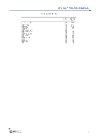 2012 종로구 사회조사(별지) 결과 보고서


                             <표3-2> 공동체의 활동분야
__________________________________________________________________________________
----------------------------------------------------------------------------------
                                                               사례수       응답비율
                                                                           (%)
----------------------------------------------------------------------------------
[ 전          체]                                                 (127)     100.0
모름/ 무응답                                                          (73)      57.5
나눔장터                                                             (16)      12.6
주거/ 환경                                                           (10)       7.9
공동돌봄                                                              (9)       7.1
조합/ 사회적 경제                                                        (9)       7.1
아동/ 여성/ 노인                                                        (7)       5.5
청소년                                                               (7)       5.5
마을기업 /일자리                                                         (6)       4.7
역사/ 전통                                                            (5)       3.9
보건                                                                (4)       3.1
취약계층 자활                                                           (3)       2.4
장애인                                                               (2)       1.6
휴식공간                                                              (2)       1.6
예술/ 문화                                                            (2)       1.6
교육                                                                (1)        .8
----------------------------------------------------------------------------------




                                                                                     24
 