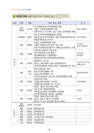 다정한 이웃! 사람중심 행복한 종로 마을공동체



      위원회 현황 (임기 2012.7.24 ~ 2015.7.23)

 구분       직책         성명               직위 또는 경력                비 고
                            아시아문화중심도시조성위원회 위원
         공동
                    조인숙     서울시 마을공동체위원회 위원              한옥,건축분야
         위원장
                            건축사사무소 다리건축 소장, 서울시 한옥위원회 위원
                            종로구주민자치위원장협의회 부회장
        부위원장        정흥우     청운효자동주민자치위원장, 통인시장상인회장(마을기업) 주민자치분야
                            광화문새마을금고이사장
                            서울시 건축정책위원회 위원
                                                           도시건축,
           위원       배병길     서울대 대학원 공간디자인 전공 강의
                                                           공간디자인분야
                            종로구비전위원(건설교통분야), 배병길도시건축연구소 대표
                            초원교회 담임목사 (창신1동)
                            종로사회복지관 후원 활동,                  기독교계,
           위원       이준원
                            종로혜화경찰서 교경협의회장                  복지분야
                            전)참신나는학교(지역아동센터)후원회장
  위                         희망제작소 부소장
  촉                                                         주민자치,리더십
           위원       송창석     한양大 사회교육원 겸임교수(행정학박사)
  직                                                         (대화,토론)
                            전)국민권익위원회 민원조사과장, 전)대통령비서실 국장
                            종로노인복지관 관장
                     정관     한국노인복지관협회 이사
           위원                                               불교계,복지분야
                     스님     서울노인복지관협회 이사
                            국민건강보험공단 종로지사 등급판정위원회 위원
                            마을과사람 대표
           위원       박희선     전)열린사회시민연합 사무처장                 시민사회단체
                            전)열린사회시민연합 CPC 부소장
                            제5대, 제6대 종로구의회 의원,
                            종로구의회 행정문화위원장
           위원       정인훈                                     구의원
                            서울청소년수련관 운영위원회 운영위원
                            전국여성지방의원 네트워크 운영위원
                            제5대, 제6대 종로구의회 의원
           위원       이숙연     종로구 영유아 플라자 운영위원                구의원
                            한자녀 더 갖기 운동연합 종로구지부장
         공동         신승택     부구청장
         위원장
          위원        주요택     행정지원국장
  당       위원        최용순     문화관광국장
  연
          위원        김재묵     복지환경국장
  직
          위원        윤경현     도시관리국장 (직무대리)
          위원        김강윤     건설교통국장
          간사        배공순     자치행정과장


                                    - 19 -
 