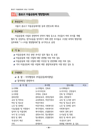 종로구 마을공동체 5개년 기본계획


5-2    종로구 마을공동체 행정협의회

  추진근거
     서울시 종로구 마을공동체지원 등에 관한조례 제9조

     추진배경
     마을공동체 사업과 관련하여 칸막이 행정 등으로 주민들이 여러 부서를 개별
협의 및 상담하는 번거로움을 방지하기 위해 관련 부서들로 구성된 최적의 행정지원
실무체제 “○○마을 행정협의회”를 유기적으로 운영


     기 능
      마을공동체 추진 관련 부서간 업무 협조 및 조정
      마을공동체 지원 사업에 대한 관련법 저촉 여부 검토
      마을공동체 지원 사업에 대한 타당성 및 관련계획 부합 여부 검토
      기타 마을공동체 지원 사업에 대한 종합적(포괄적) 지원 방안 검토 등



     구성(안)

      총 괄 : 자치행정과 (마을공동체지원팀)
      참석대상 관련부서

        분 야 별                부서명            검토내용       비고
도시계획                 도시개발과, 건축과        도시계획분야
도시경관                 도시디자인과            도시디자인, 간판분야
도시재생                 주택과, 건축과          건축 및 주택분야
문화․관광                문화공보과. 관광산업과      문화, 관광분야
교육 및 학부모             교육체육과, 여성가족과      교육 및 도서관 분야
여성 및 청소년             여성가족과             여성 및 청소년 분야
노인 및 장애인             여성가족과, 사회복지과      노인 및 장애인 분야
나눔(돌봄) 및 자원봉사        복지지원과, 사회복지과      사회복지분야
일자리 및 마을경제           복지지원과, 산업환경과      사회적 경제 분야
녹지 및 도시농업            공원녹지과, 청소행정과      도시농업 및 텃밭
환경 및 생태              청소행정과, 산업환경과      환경 및 에너지 분야
국․공유지 재산             재무과               국․공유지 분야
기타                   관계부서              관련법 저촉여부 등 검토

                              - 20 -
 