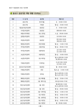 종로구 마을공동체 5개년 기본계획



   종로구 공공기관 개방 현황 (25개소)


  연번        시 설 명       공간명          개방시간

   1        종로구청       한우리홀       토 10:00~14:00

   2        종로구청        가족관     월~금 10:00~14:00

   3     청운효자동주민센터     3층강당       수 14:00~16:00

   4       사직동주민센터     2층강당       화09:00~18:00

   5       세종로자치회관    3층 강의실    수,금 09:00~18:00

   6       삼청동주민센터     2층강당       토10:00~16:00

                                  화14:00~18:00
   7       부암동주민센터     2층강당
                                  목09:00~18:00

   8       평창동주민센터    주민사랑방     월~금 13:00~17:00

   9       무악동주민센터    2층강의실     월~금 09:00~17:00

                                  금12:00~18:00
  10       무악동주민센터    4층대강당
                                  토12:00~14:00

  11       교남동주민센터    4층대강당     월~금 14:00~18:00

                                월,수,금09:00~13:00
  12       교남동주민센터    2층 회의실
                                 화,목09:00~18:00

                                 수,금13:00~18:00
  13       가회동주민센터     다목적실
                                  토10:00~16:00

  14     종로56가동주민센터    4층강당       월 09:00~18:00

  15       이화동주민센터       강당     월,수,금 13:00~15:00

                                월,수,금09:00~12:00
  16       이화동주민센터      강의실
                                월,수,금13:00~17:00

  17       혜화동주민센터    2층 혜화홀    월~금 10:00~17:00

  18       혜화동주민센터    3층 세미나실    화수금10:00~17:00

                                 월,목09:00~13:00
  19      창신1동주민센터     3층 강당
                                화,수,금09:00~18:00

  20      창신2동주민센터     3층 강당    월~금 09:00~18:00

  21      창신3동주민센터    3층 다목적실   월~금 12:00~21:00

  22      숭인1동주민센터    1층 대강당    월~금 18:00~21:00

  23      숭인1동주민센터    5층 소회의실   월~금 18:00~21:00

  24      숭인1동주민센터    5층 대강당    월~금 18:00~21:00
  25      숭인2동주민센터    4층 대강당      월 09:00~18:00

                      - 22 -
 