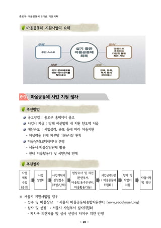 종로구 마을공동체 5개년 기본계획



      마을공동체 지원사업의 요체




6-3    마을공동체 사업 지원 절차

      추진방법

      공고방법 : 종로구 홈페이지 공고
      사업비 지급 : 당해 예산범위 내 지원 한도액 지급
      예산규모 : 사업성격, 규모 등에 따라 차등지원
      - 자생력을 위해 자부담 10%이상 원칙
      마을상담(코디네이터) 운영
      - 서울시 마을상담원제 활용
      - 관내 마을활동가 및 시민단체 연계


      추진절차

 사업                       현장조사 및 의견
          사업    사업계획서                  사업심사선정    협약 및
 계획                         (관련부서,                        사업시행
          설명회    신청접수                  ( 마을공동체   사업비
 수립                       마을팀,동주민센터,                      및 정산
                (주민/단체)                 위원회 )    지원
(공고)                       마을활동가등)


※ 서울시 지원사업일 경우
  - 접수 및 마을상담     : 서울시 마을공동체종합지원센터 (www.seoulmael.org)
  - 심사 및 선정     : 서울시 사업부서 심사위원회
      ․ 자치구 의견제출 및 심사 선정시 자치구 의견 반영

                             - 28 -
 