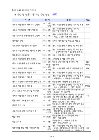 종로구 마을공동체 5개년 기본계획


    주민 및 전문가 등 의견 수렴 현황 : 53회

         구   분           일 시                 내 용             비고
                       2012. 2월
종로구 마을공동체 네트워크 간담회              종로 마을공동체 발전방향 논의 및 토론        12회
                           ~12월
                                종로 마을공동체 발전방향 논의 및
종로구 비전위원회 (선진자치분과)     2012. 3월
                                마을기업 지원정책 등 논의
                                  북촌 한옥마을공동체 방향 논의
북촌 한옥마을 공동체만들기 간담회     2012. 3월
                                  - 시장, 구청장, 북촌주민, 전문가

지역재단 세미나               2012. 4월   지자체 지역재단 및 기금조성 필요성

종로구의회 의원설명회 및 간담회      2012. 5월   종로 마을공동체 기본방향 및 계획 논의

                                  종로 마을공동체 기본방향 및 계획 논의
종로구 주민자치위원장 협의회 토론회 2012. 5월
                                  - 주민자치위원회와 마을공동체 관계 등
마을공동체 시민토론회            2012. 5월   서울시 마을공동체 비전 및 방향설정

종로구 비전위원회 전체 워크숍       2012. 5월   도시농업 및 생협 분야 논의
                       2012. 6월 마을공동체 지원사업 추진방식 및            2회/
시․구 마을공동체 담당 공무원 워크숍
                           /10월 협업체계                        1박2일
                       2012. 6월
동별 / 권역별 주민 설명회                 종로 마을공동체 이해 및 주민참여 방안        11회
                           ~10월
종로구 마을공동체 위원회 회의       2012. 7월   종로 마을공동체 추진현황 보고 및 논의
                                  종로 마을공동체 발전방향 논의 및 토론
종로구 마을활동가 워크숍          2012. 8월                             1박2일
                                  - 마을활동가 + 자치행정과(공무원)
경기도 수원시 마을르네상스센터 방문 2012. 9월      마을공동체 지원센터 설치 운영 검토
                                  종로 마을공동체 발전방향 논의 및 토론
종로구 마을공동체 워크숍          2012. 9월                              1박2일
                                  - 주민 + 마을활동가 + 담당 공무원
                       2012. 9월   종로 사회구조적 특성조사(마을공동체포함)
2012 종로구 사회조사 및 사회지표
                           ~12월   - 2,000가구/ 4,665명)
                       2012.11월   자치구별 마을공동체 지원사업 및 협업논의
자치구 마을공동체 공무원 토론회                                             4회
                       ~2013.2월   1회 관악/ 2회 종로 /3회 성동 /4회 금천
                                  역사마을 지속가능 마을공동체 방향
학술 세미나 (북촌 문화포럼)       2012. 7월
                                  (한․일 시민단체 교류)/ 구청장
                                  마을공동체 중간지원 조직 운영 방안 검토
목민관 클럽 포럼              2012.11월
                                  주관 : 희망제작소 /구청장
                       2012.11월   기본계획 방향 및 용역검토 등
종로 마을공동체 기본계획 자문                  - 희망제작소, 도시연대, 사회발전연구소
                           ~12월   - 서울시마을공동체 지원센터
                                  마을공동체 주도의 지역발전 세미나
학술 세미나                 2012.12월
                                  주관 : 서울시립대
                                  사람중심도시, 시민에게 길을 묻다
시민 토크쇼                 2013. 1월
                                  주관 : 인간도시컨센서스
                                종로 마을공동체 사업 방향 의견 수렴
                       2013. 1월
커뮤니티별 현장 방문 간담회(자문)             - 교남동 교동협의회,조계사행복마을,도시연대     6회
                            ~2월
                                  종로마을공동체아카데미수료자, 자원봉사팀 등


                               - 4 -
 