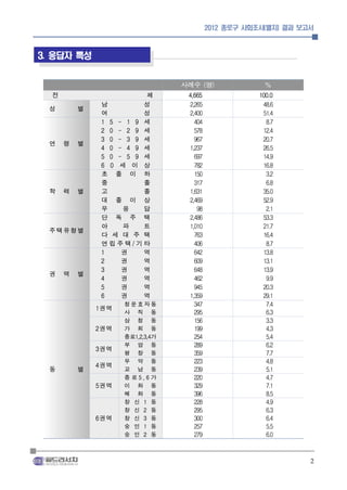 2012 종로구 사회조사(별지) 결과 보고서



3. 응답자 특성


                               사례수 (명)                %
 전                    체         4,665               100.0
 성    별      남        성         2,265                48.6
             여        성         2,400                51.4
             1 5 - 1 9세           404                 8.7
             2 0 - 2 9세           578                12.4

 연 령 별       3 0 - 3 9세           967                20.7
             4 0 - 4 9세         1,237                26.5
             5 0 - 5 9세           697                14.9
             6 0 세 이 상            782                16.8
             초 졸 이 하              150                 3.2
             중        졸           317                 6.8
 학 력 별       고        졸         1,631                35.0
             대 졸 이 상            2,469                52.9
             무 응 답                 98                 2.1
             단 독 주 택            2,486                53.3

 주택유형별       아 파 트              1,010                21.7
             다세대주택                763                16.4
             연립주택/ 기타             406                 8.7
             1 권 역                642                13.8
             2 권 역                609                13.1

 권 역 별       3 권 역                648                13.9
             4 권 역                462                 9.9
             5 권 역                945                20.3
             6 권 역              1,359                29.1
            1권역 청운효자동
                  사 직 동
                                  347
                                  295
                                                      7.4
                                                      6.3
                  삼 청 동           156                 3.3
            2권역 가 회 동             199                 4.3
                  종로1,2,3,4가      254                 5.4
        3권역       부 암 동           289                 6.2
                  평 창 동           359                 7.7
                  무 악 동
      별 4권역
                                  223                 4.8
 동                교 남 동           239                 5.1
                  종로5, 6가         220                 4.7
        5권역       이 화 동           329                 7.1
                  혜 화 동           396                 8.5
                  창신1동            228                 4.9
                  창신2동            295                 6.3
            6권역   창신3동            300                 6.4
                  숭인1동            257                 5.5
                  숭인2동            279                 6.0



                                                               2
 