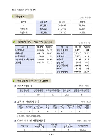 종로구 마을공동체 5개년 기본계획



   재정규모                                                                 (단위: 백만원)
       회계별                2013년                     2012년                증감액
           계              272,381                  245,437               26,944
      일반회계                239,022                  216,717               22,305
      특별회계                 33,359                   28,720                  4,639



    일반회계 세입 ․ 세출 현황 (2013년)                                             (단위: 백만원)
      세   입          예산액 구성비(%)                       세 출            예산액        구성비(%)
  지방세수입              81,685 34.17                  문화예술도시            4,401       1.84
  세외수입               64,175 26.85                  복지도시              78,328     32.77
  지방교부세               2,883  1.21                  교육도시              9,999       4.19
  조정교부금 및 재정보전금      34,905 14.60                  녹색도시              14,733      6.16
  보조금                55,374 23.17                  안심도시              10,512      4.40
                                                   선진자치도시            23,663      9.90
                                                   예비비                3,785      1.58
                                                   행정운영경비            93,601     39.16



    마을공동체 관련 기관(조직)현황

    문화•관광분야                                                              (단위: 개소)
     종합공연장          일반공연장      소극장(무대예술)               종교단체          전통문화체험시설
           1         18                  77               212               3


    교육 및 사회복지 분야                                                            (단위: 개소)
     교육             드림         복지         보육         노인      지역아동 청소년            여성
               도서관 스타트센터
     기관                        시설         시설         시설       센터   시설            시설
      60       19     1           7           69     82         11      3           7

   ※ 도서관 : 시립3,구립11,사립5

    사회적 경제 및 자원봉사분야                                                    (단위: 개소, 명)
                     서울형                사회적                일자리
      마을기업                                                              자원봉사자
                    사회적기업               기업                플러스센터
           2          12                 15                 1            29,679

                                      - 6 -
 