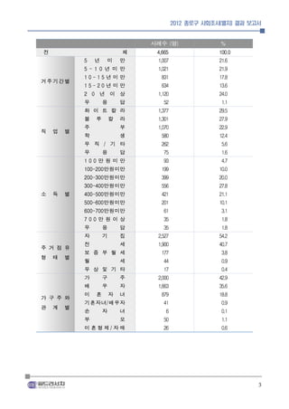 2012 종로구 사회조사(별지) 결과 보고서


                       사례수 (명)               %
전                  체    4,665               100.0
        5 년 미 만         1,007               21.6
        5 - 1 0년미만      1,021               21.9

거주기간별   1 0 - 1 5년미만      831               17.8
        1 5 - 2 0년미만      634               13.6
        2 0 년 이 상       1,120               24.0
        무 응 답              52                1.1
        화이트칼라           1,377               29.5
        블 루 칼 라         1,301               27.9

직 업 별   주          부    1,070               22.9
        학          생      580               12.4
        무 직 / 기 타         262                5.6
        무 응 답              75                1.6
        1 0 0만원미만          93                4.7
        100-200만원미만       199               10.0
        200-300만원미만       399               20.0
        300-400만원미만       556               27.8
소 득 별   400-500만원미만       421               21.1
        500-600만원미만       201               10.1
        600-700만원미만        61                3.1
        7 0 0만원이상          35                1.8
        무 응 답              35                1.8
        자 기 집           2,527               54.2

주거점유    전          세    1,900               40.7

형 태 별   보증부월세             177                3.8
        월          세       44                0.9
        무상및기타              17                0.4
        가 구 주           2,000               42.9
        배 우 자           1,663               35.6

가구주와    미 혼 자 녀           879               18.8

관 계 별   기혼자녀/배우자           41                0.9
        손 자 녀               6                0.1
        부          모       50                1.1
        미혼형제/ 자매           26                0.6




                                                       3
 