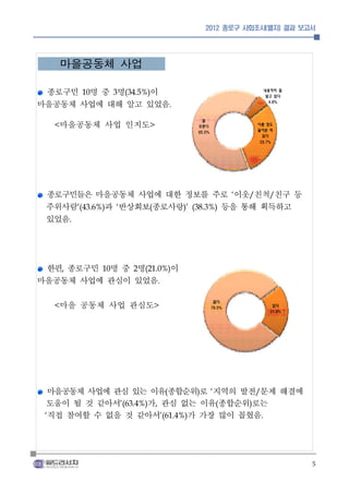 2012 종로구 사회조사(별지) 결과 보고서




     마을공동체 사업
 종로구민 명 중 명      이10         3    (34.5%)
                                                                                                     내용까지 잘


마을공동체 사업에 대해 알고 있었음
                                                                                                      알고 있다
                                                                                                       4.8%
                                                             .




   마을공동체 사업 인지도
     <                                      >
                                                                       잘
                                                                     모른다
                                                                     65.5%
                                                                                             이름 정도
                                                                                             들어본 적
                                                                                              있다
                                                                                             29.7%




 종로구민들은 마을공동체 사업에 대한 정보를 주로 이웃 친척 친구 등                                               ‘   /            /


 주위사람    과 반상회보 종로사랑
                 ’(43.6%) 등을 통해 획득하고
                             ‘              (                    )’ (38.3%)


 있었음         .




 한편 종로구민 명 중 명
         ,        이     10          2   (21.0%)


마을공동체 사업에 관심이 있었음                                   .




   마을 공동체 사업 관심도
     <                                          >
                                                                              없다
                                                                             79.0%                      있다
                                                                                                       21.0%




 마을공동체 사업에 관심 있는 이유 종합순위 로 지역의 발전 문제 해결에                 (           )       ‘               /

 도움이 될 것 같아서    가 관심 없는 이유 종합순위 로는
                                 ’(63.4%)       ,                                (       )

 직접 참여할 수 없을 것 같아서
 ‘                     가 가장 많이 꼽혔음                      ’(61.4%)                                 .




                                                                                                               5
 