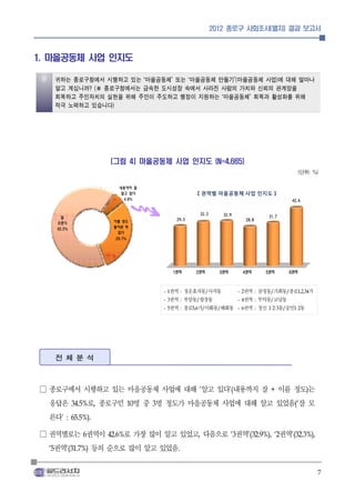 2012 종로구 사회조사(별지) 결과 보고서



1. 마을공동체 사업 인지도

 문 귀하는 종로구청에서 시행하고 있는 ‘마을공동체’ 또는 ‘마을공동체 만들기’(마을공동체 사업)에 대해 얼마나
   알고 계십니까? (※ 종로구청에서는 급속한 도시성장 속에서 사라진 사람의 가치와 신뢰의 관계망을
   회복하고 주민자치의 실현을 위해 주민이 주도하고 행정이 지원하는 ‘마을공동체’ 회복과 활성화를 위해
   적극 노력하고 있습니다)



                           [그림 4] 마을공동체 사업 인지도 (N=4,665)
                                                                                                                                (단위: %)

                              내용까지 잘
                               알고 있다                           【 권역별 마을공동체 사업 인지도 】
                                4.8%                                                                                          42.6


                                                                       32.3          32.9
         잘                                                                                                     31.7
                            이름 정도                    29.3                                          28.8
       모른다
       65.5%                들어본 적
                             있다
                             29.7%




                                                    1권역        2권역                3권역          4권역            5권역         6권역



                                                권역 청운효자동 사직동
                                              - 1        :      권역 삼청동 가회동 종로 가
                                                                            /                - 2          :    /          /     1,2,34


                                                권역 부암동 평창동
                                              - 3        :     /권역 무악동 교남동                   - 4          :    /


                                                권역 종로 가 이화동 혜화동 권역 창신 동 숭인 동
                                              - 5        :   5,6        /        /           - 6          :   1·2·3   /       1·2




       전체분석



□ 종로구에서 시행하고 있는 마을공동체 사업에 대해 알고 있다 내용까지 잘 이름 정도 는                  ‘                    ’(                     +                     )


  응답은 로 종로구민 명 중 명 정도가 마을공동체 사업에 대해 알고 있었음 잘 모
               34.5%   ,             10   3                                                                                    (‘


  른다     ’ : 65.5%).



□ 권역별로는 권역이 로 가장 많이 알고 있었고 다음으로 권역
                  6        42.6%          권역                       ,                    ‘3          ’(32.9%), ‘2              ’(32.3%),


   권역
  ‘5     등의 순으로 많이 알고 있었음
           ’(31.7%)                                  .




                                                                                                                                          7
 