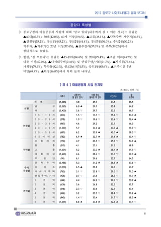 2012 종로구 사회조사(별지) 결과 보고서



                                                       응답자 특성별

▷ 종로구청의 마을공동체 사업에 대해 알고 있다 내용까지 잘 이름 정도 는 응답은            ‘                  ’(                      +                    )


  ▲ 대
  40       대      세 이상
         (40.3%), 50       ▲고졸     ▲단독주택 거주자
                                  (42.0%), 60                (39.6%),                    (38.1%),                                    (36.5%),


  ▲삼청동     창신 동     창신 동
             (53.2%),        창신 동   1 숭인 동
                                        (45.2%),             2    (44.4%),                3    (56.0%),           2      (50.2%)


  거주자 ▲거주기간 년 이상
         ,             ▲블루칼라     및 주부
                                  20     에서    (37.4%),                          (37.0%)                  (39.2%)


  상대적으로 높았음                   .



▷ 한편 잘 모른다 는 응답은 ▲ 세
       , ‘                및 대
                          ’        ▲초졸 이하    및 15-19     (84.4%)             20          (79.4%),                       (74.7%)


  대졸 이상     ▲다세대주택     및 연립주택 기타
                 (67.0%),             ▲사직동          (71.0%)                          /         (71.7%),                      (73.6%),


  가회동    무악동
         (79.9%), 종로 가      숭인 동     ▲거주기간 년
                                    (82.1%),           5,6       (74.5%),             1       (85.6%),                         5


  미만    ▲학생
       (69.8%), 에서 특히 높게 나타남      (86.0%)                                        .




                                        【 표 4 】마을공동체 사업 인지도
                                                                                                                      (N = 4,665 , 단위 : % )

                                                         내용까지                     이름 정도                                             잘
                 　                          사례수
                                                        잘 알고 있다                  들어본 적 있다                *인지*                      모른다
             전 체                         (4,665)              4.8 　                  29.7 　              34.5 　                    65.5

  성별         남
             여
                                    성
                                    성
                                         (2,265)
                                         (2,400)
                                                              6.0 ▲
                                                              3.6 ▽
                                                                                     29.7 　
                                                                                     29.7 　
                                                                                                         35.8 　
                                                                                                         33.3 　
                                                                                                                                   64.2
                                                                                                                                   66.7
             1    5   -   1       9 세       (404)             1.5 ▽                  14.1 ▽              15.6 ▽                    84.4 ▲
             2    0   -   2       9 세       (578)             1.0 ▽                  19.6 ▽              20.6 ▽                    79.4 ▲

 연령별         3
             4
                  0
                  0
                      -
                      -
                          3
                          4
                                  9 세
                                  9 세
                                            (967)
                                         (1,237)
                                                              4.6 　
                                                              5.7 　
                                                                                     29.2 　
                                                                                     34.6 ▲
                                                                                                         33.7 　
                                                                                                         40.3 ▲
                                                                                                                                   66.3
                                                                                                                                   59.7 ▽
             5    0   -   5       9 세       (697)             6.2 　                  35.9 ▲              42.0 ▲                    58.0 ▽
             6    0   세       이     상       (782)             6.9 ▲                  32.7 ▲              39.6 ▲                    60.4 ▽
             초        졸       이     하       (150)             4.7 　                  20.7 ▽              25.3 ▽                    74.7 ▲
             중                      졸       (317)             4.1 　                  27.1 　              31.2 　                    68.8
 학력별         고                      졸    (1,631)              5.2 　                  33.0 ▲              38.1 ▲                    61.9 ▽
             대        졸       이     상    (2,469)              4.6 　                  28.4 ▽              33.0 ▽                    67.0 ▲
             무            응         답       (98)              6.1 　                  29.6 　              35.7 　                    64.3
             단        독       주     택    (2,486)              5.3 　                  31.2 ▲              36.5 ▲                    63.5 ▽

 주택          아            파         트    (1,010)              6.5 ▲                  29.8 　              36.3 　                    63.7
 유형별         다 세 대 주 택                      (763)             3.1 ▽                  25.8 ▽              29.0 ▽                    71.0 ▲
             연립주택/기타                        (406)             0.7 ▽                  27.6 　              28.3 ▽                    71.7 ▲
             1        권             역       (642)             4.4 　                  24.9 ▽              29.3 ▽                    70.7 ▲
             2        권             역       (609)             5.6 　                  26.8 　              32.3 　                    67.7

 권역별         3
             4
                      권
                      권
                                    역
                                    역
                                            (648)
                                            (462)
                                                              2.3 ▽
                                                              3.2 　
                                                                                     30.6 　
                                                                                     25.5 ▽
                                                                                                         32.9 　
                                                                                                         28.8 ▽
                                                                                                                                   67.1
                                                                                                                                   71.2 ▲
             5        권             역       (945)             1.4 ▽                  30.4 　              31.7 ▽                    68.3 ▲
             6        권             역    (1,359)              8.8 ▲                  33.8 ▲              42.6 ▲                    57.4 ▽



                                                                                                                                                8
 