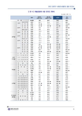 2012 종로구 사회조사(별지) 결과 보고서


                       【 표 4 】마을공동체 사업 인지도 (계속)
                                                                         (N = 4,665 , 단위 : % )

                                      내용까지        이름 정도                            잘
         　                 사례수
                                     잘 알고 있다     들어본 적 있다     *인지*                모른다
       전 체                 (4,665)     4.8 　       29.7 　     34.5 　              65.5
              청운효자동         (347)      0.3 ▽       31.4 　     31.7 　              68.3
       1권역
              사 직 동         (295)      9.2 ▲       17.3 ▽     26.4 ▽              73.6 ▲
              삼 청 동         (156)      8.3 ▲       44.9 ▲     53.2 ▲              46.8 ▽
       2권역 가 회 동            (199)      7.0 　       13.1 ▽     20.1 ▽              79.9 ▲
              종로1,2,3,4가    (254)      2.8 　       26.4 　     29.1 　              70.9
              부 암 동         (289)      1.0 ▽       28.7 　     29.8 　              70.2
       3권역
              평 창 동         (359)      3.3 　       32.0 　     35.4 　              64.6
              무 악 동         (223)      4.5 　       13.5 ▽     17.9 ▽              82.1 ▲
권역별    4권역
              교 남 동         (239)      2.1 ▽       36.8 ▲     38.9 　              61.1
              종로5 , 6가      (220)      1.4 ▽       24.1 　     25.5 ▽              74.5   ▲
       5권역 이 화 동            (329)      1.5 ▽       33.4 　     35.0 　              65.0
              혜 화 동         (396)      1.3 ▽       31.3 　     32.6 　              67.4
              창 신 1 동       (228)      4.8 　       40.4 ▲     45.2 ▲              54.8   ▽
              창 신 2 동       (295)      9.2 ▲       35.3 ▲     44.4 ▲              55.6   ▽
       6권역 창 신 3 동          (300)     15.3 ▲       40.7 ▲     56.0 ▲              44.0   ▽
              숭 인 1 동       (257)      0.8 ▽       13.6 ▽     14.4 ▽              85.6   ▲
              숭 인 2 동       (279)     11.8 ▲       38.4 ▲     50.2 ▲              49.8   ▽
        5   년   미      만   (1,007)     3.8 　       26.4 ▽     30.2 ▽              69.8   ▲
        5 - 1 0 년 미 만      (1,021)     5.6 　       31.3 　     36.9 　              63.1
거주     1 0 - 1 5년 미 만      (831)       5.2 　       29.0 　     34.2 　              65.8
기간별    1 5 - 2 0년 미 만       (634)      4.1   　     28.7   　   32.8   　            67.2
       2 0 년 이 상           (1,120)     5.2   　     32.2   ▲   37.4   ▲            62.6   ▽
       무           응   답     (52)      3.8   　     30.8   　   34.6   　            65.4
       화 이 트 칼 라           (1,377)     5.7   　     30.4   　   36.1   　            63.9
       블 루 칼 라             (1,301)     4.8   　     32.1   ▲   37.0   ▲            63.0   ▽

직업별    주
       학
                       부
                       생
                           (1,070)
                            (580)
                                       4.5
                                       1.2
                                             　
                                             ▽
                                                   34.7
                                                   12.8
                                                          ▲
                                                          ▽
                                                              39.2
                                                              14.0
                                                                     ▲
                                                                     ▽
                                                                                  60.8
                                                                                  86.0
                                                                                         ▽
                                                                                         ▲
       무 직 / 기 타            (262)      8.4   ▲     30.9   　   39.3   　            60.7
       무           응   답     (75)      6.7   　     32.0   　   38.7   　            61.3
       1 0 0 만 원 미 만         (93)      4.3   　     23.7   　   28.0   　            72.0
       1 0 0 - 2 0 0만원미만    (199)      7.5   　     30.7   　   38.2   　            61.8
       2 0 0 - 3 0 0만원미만    (399)      6.5   　     32.3   　   38.8   　            61.2
       3 0 0 - 4 0 0만원미만    (556)      4.0   　     34.9   ▲   38.8   ▲            61.2   ▽
소득별    4 0 0 - 5 0 0만원미만    (421)      8.1   ▲     38.0   ▲   46.1   ▲            53.9   ▽
       5 0 0 - 6 0 0만원미만    (201)     11.9   ▲     26.4   　   38.3   　            61.7
       6 0 0 - 7 0 0만원미만     (61)      6.6   　     11.5   ▽   18.0   ▽            82.0   ▲
       7 0 0 만 원 이 상         (35)      8.6   　     14.3   ▽   22.9   　            77.1
       무           응   답     (35)      5.7   　     34.3   　   40.0   　            60.0
       자           기   집   (2,527)     5.3   　     29.6   　   34.8   　            65.2

주거점유   전               세   (1,900)     4.4   　     30.3   　   34.7   　            65.3

 형태별   보 증 부 월 세
       월               세
                            (177)
                             (44)
                                       4.0
                                       2.3
                                             　
                                             　
                                                   23.7
                                                   31.8
                                                          　
                                                          　
                                                              27.7
                                                              34.1
                                                                     　
                                                                     　
                                                                                  72.3
                                                                                  65.9
       무 상 및 기 타             (17)      0.0   　     41.2   　   41.2   　            58.8




                                                                                                 9
 