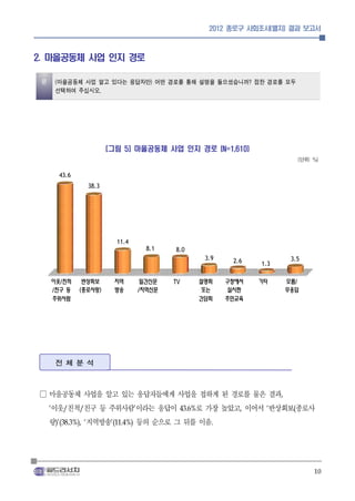2012 종로구 사회조사(별지) 결과 보고서



2. 마을공동체 사업 인지 경로

 문 (마을공동체 사업 알고 있다는 응답자만) 어떤 경로를 통해 설명을 들으셨습니까? 접한 경로를 모두
   선택하여 주십시오.



                             [그림 5] 마을공동체 사업 인지 경로 (N=1,610)
                                                                                           (단위: %)

        43.6
                      38.3




                                11.4
                                               8.1   8.0
                                                               3.9    2.6              3.5
                                                                            1.3

      이웃/친척      반상회보          지역             일간신문   TV       설명회    구청에서   기타        모름/
      /친구 등     (종로사랑)         방송            /지역신문             또는     실시한             무응답
      주위사람                                                    간담회    주민교육




       전체분석



□ 마을공동체 사업을 알고 있는 응답자들에게 사업을 접하게 된 경로를 물은 결과                                      ,


  이웃 친척 친구 등 주위사람 이라는 응답이 로 가장 높았고 이어서 반상회보 종로사
  ‘       /     /                        ’            43.6%             ,    ‘         (


  랑     지역방송      등의 순으로 그 뒤를 이음
       )’(38.3%), ‘           ’(11.4%)                           .




                                                                                                10
 