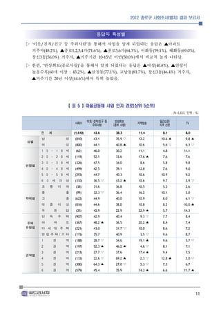 2012 종로구 사회조사(별지) 결과 보고서



                                                        응답자 특성별

▷ 이웃 친척 친구 등 주위사람 을 통해서 사업을 알게 되었다는 응답은 ▲아파트
 ‘    /          /                                 ’


  거주자    ▲종로 가
           (48.2%),   ▲종로 가      이화동      혜화동
                                      1,2,3,4      (71.6%),           5,6       (64.3%),           (59.1%),            (69.0%),


  창신 동3   거주자 ▲거주기간 년 미만
            (56.0%)             에서 비교적 높게 나타남
                                       ,                  10-15                (50.0%)                                 .



▷ 한편 반상회보 종로사랑 을 통해서 알게 되었다는 응답은 ▲여성
      , ‘                  (              ▲연령이
                                            )’                                                      (40.8%),


  높을수록 세 이상       ▲삼청동
                (60        교남동      창신 동    거주자
                                     : 43.2%),                  (77.1%),            (81.7%),        3    (46.4%)                 ,


  ▲거주기간 년 이상     에서 특히 높았음
                      20              (44.6%)                              .




                                【 표 5 】마을공동체 사업 인지 경로(상위 5순위)
                                                                                                                 (N = 1,610 , 단위 : % )

                                                   이웃/ 친척/친구 등        반상회보                              일간신문/
            　                              사례수                                           지역방송                               TV
                                                      주위사람           (종로 사랑)                            지역 신문

      전 체                              (1,610)         43.6 　         38.3 　             11.4 　          8.1 　              8.0 　

성별     남
       여
                                성
                                성
                                           (810)
                                           (800)
                                                       43.1 　
                                                       44.1 　
                                                                      35.9 ▽
                                                                      40.8 ▲
                                                                                         12.2 　
                                                                                         10.6 　
                                                                                                        10.6 ▲
                                                                                                         5.6 ▽
                                                                                                                            9.8 ▲
                                                                                                                            6.3 ▽
       1    5     -    1       9 세         (63)        46.0 　         30.2 　             11.1 　          4.8 　             11.1 　
       2    0     -    2       9 세         (119)       52.1 　         33.6 　             17.6 ▲          7.6 　              7.6 　

연령별    3
       4
            0
            0
                  -
                  -
                       3
                       4
                               9 세
                               9 세
                                           (326)
                                           (499)
                                                       47.5 　
                                                       42.5 　
                                                                      34.0 　
                                                                      39.1 　
                                                                                           8.6 　
                                                                                         12.8 　
                                                                                                         5.8 　
                                                                                                         7.6 　
                                                                                                                            9.8 　
                                                                                                                            9.0 　
       5    0     -    5       9 세         (293)       44.7 　         40.3 　             10.6 　         10.9 　              9.2 　
       6    0     세        이    상          (310)       36.5 ▽         43.2 ▲             10.6 　          9.7 　              2.9 ▽
       초        졸         이     하          (38)        31.6 　         36.8 　             10.5 　          5.3 　              2.6 　
       중                        졸          (99)        32.3 ▽         36.4 　             16.2 　         10.1 　              3.0 　
학력별    고                        졸          (622)       44.9 　         40.0 　             10.9 　          8.0 　              6.1 ▽
       대        졸         이     상          (816)       44.6 　         38.0 　             10.8 　          8.2 　             10.0 ▲
       무              응         답          (35)        42.9 　         22.9 　             22.9 ▲          5.7 　             14.3 　
       단        독         주     택          (907)       42.9 　         40.4 　               9.3 ▽         7.7 　              8.4 　

주택     아              파         트          (367)       48.2 ▲         36.5 　             20.2 ▲          8.4 　              7.4 　
유형별    다 세 대 주 택                           (221)       43.0 　         31.7 ▽             10.0 　          8.6 　              7.2 　
       연립주택/기타                             (115)       35.7 　         40.9 　               3.5 ▽         9.6 　              8.7 　
       1          권             역          (188)       28.7 ▽         34.6 　             19.1 ▲          9.6 　              3.7 ▽
       2          권             역          (197)       52.3 ▲         46.2 ▲               4.6 ▽         8.1 　              7.1 　

권역별    3
       4
                  권
                  권
                                역
                                역
                                           (213)
                                           (133)
                                                       27.7 ▽
                                                       22.6 ▽
                                                                      37.6 　
                                                                      69.2 ▲
                                                                                         17.4 ▲
                                                                                           2.3 ▽
                                                                                                         9.4 　
                                                                                                        12.8 ▲
                                                                                                                            7.5 　
                                                                                                                            3.0 ▽
       5          권             역          (300)       64.3 ▲         27.0 ▽               5.3 ▽         7.3 　              6.7 　
       6          권             역          (579)       45.4 　         35.9 　             14.3 ▲          6.6 　             11.7 ▲




                                                                                                                                     11
 