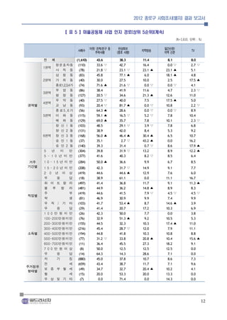2012 종로구 사회조사(별지) 결과 보고서


                  【 표 5 】마을공동체 사업 인지 경로(상위 5순위)(계속)
                                                                                      (N = 1,610 , 단위 : % )

                                     이웃/ 친척/친구 등    반상회보                     일간신문/
         　                 사례수                                   지역방송                             TV
                                        주위사람       (종로 사랑)                   지역 신문

       전 체                 (1,610)      43.6 　      38.3 　        11.4 　      8.1 　              8.0 　
              청운효자동         (110)       33.6 ▽      42.7 　        16.4 　      0.0 ▽              2.7 ▽
       1권역
              사 직 동          (78)       21.8 ▽      23.1 ▽        23.1 ▲     23.1 ▲              5.1 　
              삼 청 동          (83)       45.8 　      77.1 ▲         6.0 　     18.1 ▲              4.8 　
       2권역 가 회 동             (40)       30.0 　      27.5 　        10.0 　      2.5 　             17.5 ▲
              종로1,2,3,4가     (74)       71.6 ▲      21.6 ▽         0.0 ▽      0.0 ▽              4.1 　
              부 암 동          (86)       38.4 　      41.9 　        11.6 　      4.7 　              2.3 ▽
       3권역
              평 창 동         (127)       20.5 ▽      34.6 　        21.3 ▲     12.6 　             11.0 　
              무 악 동          (40)       27.5 ▽      40.0 　         7.5 　     17.5 ▲              5.0 　
권역별    4권역
              교 남 동          (93)       20.4 ▽      81.7 ▲         0.0 ▽     10.8 　              2.2 ▽
              종로5 , 6가       (56)       64.3 ▲      28.6 　         0.0 ▽      0.0 ▽              8.9 　
       5권역 이 화 동            (115)       59.1 ▲      16.5 ▽         5.2 ▽      7.8 　             10.4 　
              혜 화 동         (129)       69.0 ▲      35.7 　         7.8 　     10.1 　              2.3 ▽
              창 신 1 동       (103)       48.5 　      29.1 ▽         3.9 ▽      7.8 　              6.8 　
              창 신 2 동       (131)       38.9 　      42.0 　         8.4 　      5.3 　              9.2 　
       6권역 창 신 3 동          (168)       56.0 ▲      46.4 ▲        30.4 ▲      6.5 　             10.7 　
              숭 인 1 동        (37)       35.1 　       2.7 ▽        43.2 ▲      0.0 　             16.2 　
              숭 인 2 동       (140)       39.3 　      31.4 　         0.7 ▽      8.6 　             17.9 ▲
        5   년   미      만    (304)       39.8 　      31.9 ▽        13.2 　      8.9 　             12.2 ▲
        5 - 1 0 년 미 만       (377)       41.6 　      40.3 　         8.2 ▽      8.5 　              6.4 　
거주     1 0 - 1 5년 미 만      (284)        50.0 ▲      36.6 　         9.9 　      6.7 　               8.5 　
기간별    1 5 - 2 0년 미 만      (208)        42.3   　    31.7   ▽      14.9   　    9.1   　            7.7   　
       2 0 년 이 상           (419)        44.6   　    44.6   ▲      12.9   　    7.6   　            6.0   　
       무           응   답    (18)        38.9   　    61.1   　       0.0   　   11.1   　           16.7   　
       화 이 트 칼 라           (497)        41.4   　    36.8   　      11.7   　    9.1   　           11.3   ▲
       블 루 칼 라             (481)        44.9   　    36.2   　      14.8   ▲    8.9   　            8.3   　

직업별    주
       학
                       부
                       생
                           (419)
                            (81)
                                        44.6
                                        46.9
                                               　
                                               　
                                                    41.5
                                                    30.9
                                                           　
                                                           　
                                                                   7.9
                                                                   9.9
                                                                         ▽
                                                                         　
                                                                              4.5
                                                                              7.4
                                                                                    ▽
                                                                                    　
                                                                                                 4.5
                                                                                                 9.9
                                                                                                       ▽
                                                                                                       　
       무 직 / 기 타           (103)        41.7   　    53.4   ▲       8.7   　   14.6   ▲            3.9   　
       무           응   답    (29)        41.4   　    20.7   　      17.2   　   10.3   　            6.9   　
       1 0 0 만 원 미 만        (26)        42.3   　    50.0   　       7.7   　    0.0   　            3.8   　
       1 0 0 - 2 0 0만원미만    (76)        32.9   　    51.3   ▲       9.2   　   10.5   　            5.3   　
       2 0 0 - 3 0 0만원미만   (155)        44.5   　    32.3   　      10.3   　   17.4   ▲           11.0   　
       3 0 0 - 4 0 0만원미만   (216)        45.4   　    28.7   ▽      12.0   　    7.9   　           11.1   　
소득별    4 0 0 - 5 0 0만원미만   (194)        44.8   　    41.8   　      10.3   　   10.8   　            8.8   　
       5 0 0 - 6 0 0만원미만    (77)        31.2   ▽    33.8   　      20.8   ▲   10.4   　           15.6   ▲
       6 0 0 - 7 0 0만원미만    (11)        36.4   　    45.5   　      27.3   　   18.2   　            9.1   　
       7 0 0 만 원 이 상         (8)        50.0   　    12.5   　      12.5   　   12.5   　            0.0   　
       무           응   답    (14)        64.3   　    14.3   　      28.6   　    7.1   　            0.0   　
       자           기   집   (880)        45.0   　    37.8   　      10.7   　    8.6   　            7.3   　

주거점유   전               세   (659)        43.4   　    38.7   　      11.7   　    7.1   　            9.6   　

 형태별   보 증 부 월 세
       월               세
                            (49)
                            (15)
                                        34.7
                                        20.0
                                               　
                                               　
                                                    32.7
                                                    53.3
                                                           　
                                                           　
                                                                  20.4
                                                                  20.0
                                                                         ▲
                                                                         　
                                                                             10.2
                                                                             13.3
                                                                                    　
                                                                                    　
                                                                                                 4.1
                                                                                                 0.0
                                                                                                       　
                                                                                                       　
       무 상 및 기 타             (7)         0.0   　    71.4   　       0.0   　   14.3   　            0.0   　




                                                                                                           12
 