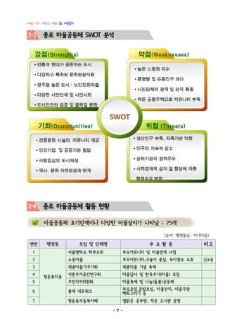 다정한 이웃! 사람중심 행복한 종로 마을공동체


2-3     종로 마을공동체 SWOT 분석




2-4     종로 마을공동체 활동 현황

         마을공동체 초기단계이나 다양한 마을살이가 나타남 : 75개

                                                        (순서: 행정동순, 가나다순)

 연번       행정동               모임 및 단체명               주 요 활 동            비고
   1                 서울맹학교 학부모회            부모커뮤니티 및 마을연계 사업
   2                 소동마을                  부모커뮤니티,극놀이 중심, 육아정보 교류     신교동
   3                 세종마을가꾸기회              세종마을 기념 축제
   4                 서촌주거공간연구회             마을답사 및 한옥주거(마을) 모임
        청운효자동
   5                 주민자치위원회               마을축제 및 나눔(돌봄)공동체

   6                 품애 네트워크               부모모임.공방모임, 마을잔치, 마을극장
                                           벽화그리기 등
   7                 청운효자동북카페              샘맑은 공부방, 작은 도서관 운영

                                       - 7 -
 