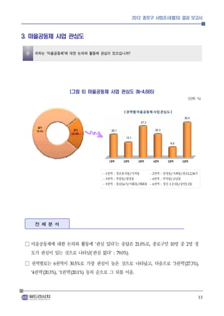 2012 종로구 사회조사(별지) 결과 보고서



3. 마을공동체 사업 관심도

 문 귀하는 ‘마을공동체’에 대한 논의와 활동에 관심이 있으십니까?



                         [그림 6] 마을공동체 사업 관심도 (N=4,665)
                                                                                                                                  (단위: %)


                                                             【 권역별 마을공동체 사업 관심도 】
                                                                                                                                30.5
                                                                                   27.3
        없다
       79.0%               있다                       20.1                                           20.3
                          21.0%
                                                                 13.1

                                                                                                               9.0




                                                   1권역      2권역                3권역                4권역         5권역           6권역



                                               권역 청운효자동 사직동
                                             - 1     :         권역 삼청동 가회동 종로 가
                                                                      /                   - 2             :    /            /     1,2,34


                                               권역 부암동 평창동
                                             - 3     :       / 권역 무악동 교남동                 - 4             :    /


                                               권역 종로 가 이화동 혜화동 권역 창신 동 숭인 동
                                             - 5     :     5,6    /            /          - 6             :   1·2·3     /        1·2




       전체분석



□ 마을공동체에 대한 논의와 활동에 관심 있다 는 응답은 로 종로구민 명 중 명 정
                                         ‘           ’                        21.0%       ,                    10                2


  도가 관심이 있는 것으로 나타남 관심 없다           (‘             ’ : 79.0%).



□ 권역별로는 권역이 로 가장 관심이 높은 것으로 나타났고 다음으로 권역
                6        30.5%                                                                ,                    ‘3           ’(27.3%),


   권역
  ‘4       권역     등의 순으로 그 뒤를 이음
          ’(20.3%), ‘1   ’(20.1%)                                         .




                                                                                                                                           13
 