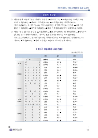 2012 종로구 사회조사(별지) 결과 보고서



                                                            응답자 특성별

▷ 마을공동체 사업에 관심 있다 는 응답은 ▲남성      ▲ 대
                                 ‘        대            ’                         (22.7%),      40   (24.0%), 50            (27.5%),


 60세 이상     ▲아파트 거주자
                (25.8%), ▲사직동      부암동                      (28.4%),                 (31.5%),               (31.8%),


  창신 동1    창신 동     창신 동
              (34.6%),      숭인 동     거주자 ▲거주기간
                                     2       (39.0%),             3   (32.3%),         2     (35.5%)              ,


 20년 이상     ▲블루칼라      ▲자가 거주자
                (24.5%),          에서 상대적으로 높았음         (23.4%),                      (23.1%)                                       .



▷ 한편 관심 없다 는 응답은 ▲여성
      , ‘                ▲ 세
                         ’         및 대      ▲단독주택           (80.6%),        15-19    (89.4%)           20    (89.4%),


       및 다세대주택
 (81.0%)          거주자 ▲청운효자동       가회동   (81.7%)                  ,                 (89.6%),                (87.4%),


  종로 가1,2,3,4종로 가      이화동
                   (88.2%),    혜화동     숭인 동      5,6    (87.7%),            (93.0%),             (91.2%),              1   (90.3%)


  거주자 ▲학생 ,    ▲전세 거주자    에서 비교적 높게 나타남
                        (90.3%),                                  (81.5%)                                     .




                                                 【 표 6 】마을공동체 사업 관심도
                                                                                                               (N = 4,665 , 단위 : % )

                         　                                    사례수                    있다                               없다

                    전 체                                      (4,665)                21.0 　                        79.0

      성별            남
                    여
                                                       성
                                                       성
                                                             (2,265)
                                                             (2,400)
                                                                                    22.7 ▲
                                                                                    19.4 ▽
                                                                                                                  77.3 ▽
                                                                                                                  80.6 ▲
                    1     5          -       1       9 세      (404)                 10.6 ▽                        89.4 ▲
                    2     0          -       2       9 세      (578)                 10.6 ▽                        89.4 ▲

      연령별           3
                    4
                          0
                          0
                                     -
                                     -
                                             3
                                             4
                                                     9 세
                                                     9 세
                                                              (967)
                                                             (1,237)
                                                                                    19.1 　
                                                                                    24.0 ▲
                                                                                                                  80.9
                                                                                                                  76.0 ▽
                    5     0          -       5       9 세      (697)                 27.5 ▲                        72.5 ▽
                    6        0       세           이     상      (782)                 25.8 ▲                        74.2 ▽
                    초            졸           이         하      (150)                 19.3 　                        80.7
                    중                                  졸      (317)                 23.7 　                        76.3
      학력별           고                                  졸     (1,631)                21.0 　                        79.0
                    대            졸           이         상     (2,469)                20.8 　                        79.2
                    무                    응             답      (98)                  19.4 　                        80.6
                    단            독           주         택     (2,486)                19.0 ▽                        81.0 ▲

       주택           아                    파             트     (1,010)                28.4 ▲                        71.6 ▽
      유형별           다        세           대       주     택      (763)                 18.3 ▽                        81.7 ▲
                    연 립 주 택 / 기 타                             (406)                 19.7 　                        80.3
                    1                권                 역      (642)                 20.1 　                        79.9
                    2                권                 역      (609)                 13.1 ▽                        86.9 ▲

      권역별           3
                    4
                                     권
                                     권
                                                       역
                                                       역
                                                              (648)
                                                              (462)
                                                                                    27.3 ▲
                                                                                    20.3 　
                                                                                                                  72.7 ▽
                                                                                                                  79.7
                    5                권                 역      (945)                  9.0 ▽                        91.0 ▲
                    6                권                 역     (1,359)                30.5 ▲                        69.5 ▽




                                                                                                                                       14
 