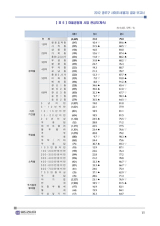 2012 종로구 사회조사(별지) 결과 보고서


                 【 표 6 】마을공동체 사업 관심도(계속)
                                                   (N = 4,665 , 단위 : % )

          　                   사례수       있다            없다

       전 체                    (4,665)   21.0 　       79.0
             청운효자동             (347)    10.4 ▽       89.6 ▲
       1권역
             사  직      동       (295)    31.5 ▲       68.5 ▽
             삼  청      동       (156)    16.0 　       84.0
       2권역   가  회      동       (199)    12.6 ▽       87.4   ▲
             종로1,2,3, 4가       (254)    11.8 ▽       88.2   ▲
             부  암      동       (289)    31.8 ▲       68.2   ▽
       3권역
             평  창      동       (359)    23.7 　       76.3
             무  악      동       (223)    19.3 　       80.7
권역별    4권역
             교  남      동       (239)    21.3 　       78.7
             종로5 , 6가          (220)    12.3 ▽       87.7   ▲
       5권역   이  화      동       (329)     7.0 ▽       93.0   ▲
             혜  화      동       (396)     8.8 ▽       91.2   ▲
             창 신 1 동           (228)    34.6 ▲       65.4   ▽
             창 신 2 동           (295)    39.0 ▲       61.0   ▽
       6권역   창 신 3 동           (300)    32.3 ▲       67.7   ▽
             숭 인 1 동           (257)     9.7 ▽       90.3   ▲
             숭 인 2 동           (279)    35.5 ▲       64.5   ▽
       5   년   미       만      (1,007)   19.0 　       81.0
       5 - 1 0 년 미 만          (1,021)   22.1 　       77.9
 거주    1 0 - 1 5 년 미 만        (831)     18.9 　       81.1
기간별    1 5 - 2 0 년 미 만         (634)    18.5   　     81.5
       2    0 년       이   상   (1,120)   24.5   ▲     75.5   ▽
       무          응       답     (52)    28.8   　     71.2
       화 이 트 칼 라              (1,377)   22.5   　     77.5
       블       루     칼    라   (1,301)   23.4   ▲     76.6   ▽

직업별    주
       학
                          부
                          생
                              (1,070)
                               (580)
                                        20.8
                                         9.7
                                               　
                                               ▽
                                                     79.2
                                                     90.3   ▲
       무 직 /          기 타      (262)    24.4   　     75.6
       무          응       답     (75)    30.7   ▲     69.3   ▽
       1 0 0 만 원 미 만            (93)    12.9   　     87.1
       1 0 0 - 2 0 0만 원 미 만    (199)    23.6   　     76.4
       2 0 0 - 3 0 0만 원 미 만    (399)    22.8   　     77.2
       3 0 0 - 4 0 0만 원 미 만    (556)    21.2   　     78.8
소득별    4 0 0 - 5 0 0만 원 미 만    (421)    33.3   ▲     66.7   ▽
       5 0 0 - 6 0 0만 원 미 만    (201)    33.3   ▲     66.7   ▽
       6 0 0 - 7 0 0만 원 미 만     (61)    24.6   　     75.4
       7 0 0 만 원 이 상            (35)    37.1   ▲     62.9   ▽
       무          응       답     (35)    28.6   　     71.4
       자          기       집   (2,527)   23.1   ▲     76.9   ▽

주거점유   전                  세   (1,900)   18.5   ▽     81.5   ▲

 형태별   보 증 부 월 세
       월                  세
                               (177)
                                (44)
                                        16.9
                                        15.9
                                               　
                                               　
                                                     83.1
                                                     84.1
       무 상 및 기 타                (17)    35.3   　     64.7




                                                                           15
 