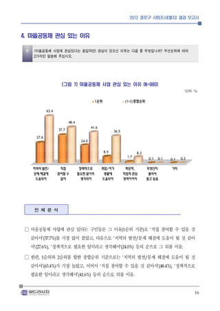 2012 종로구 사회조사(별지) 결과 보고서



4. 마을공동체 관심 있는 이유

 문 (마을공동체 사업에 관심있다는 응답자만) 관심이 있으신 이유는 다음 중 무엇입니까? 우선순위에 따라
   2가지만 말씀해 주십시오.


                       [그림 7] 마을공동체 사업 관심 있는 이유 (N=980)
                                                                                                                         (단위: %)

                                                 1순위                    (1+2)종합순위

            63.4


                          48.4
                                            41.6
                   37.7                                      36.5
     27.6
                                   24.0


                                                       8.9                         8.3
                                                                         1.7
                                                                                                 0.1   0.1    0.1    0.2

   지역의 발전/          직접            정책적으로                취업/여가         학문적,                    무엇인지              기타
   문제 해결에          참여할 수         필요한 일이라                생활에         직업적 관심                    몰라서
    도움되어            있어             생각되어                도움되어         영역이어서                    알고 싶음




    전체분석



□ 마을공동체 사업에 관심 있다는 구민들은 그 이유 순위 기준 로 직접 참여할 수 있을 것                  (1                   )       ‘


  같아서 를 가장 많이 꼽았고 다음으로 지역의 발전 문제 해결에 도움이 될 것 같아
        ’(37.7%)                             ,               ‘                     /


  서     정책적으로 필요한 일이라고 생각해서
    ’(27.6%), ‘                  등의 순으로 그 뒤를 이음                  ’(24.0%)                                            .



□ 한편 순위와 순위를 합한 종합순위 기준으로는 지역의 발전 문제 해결에 도움이 될 것
      , 1          2                                                ‘                        /


  같아서 가 가장 높았고 이어서 직접 참여할 수 있을 것 같아서
        ’(63.4%)                    ,        정책적으로 ‘                                                   ’(48.4%), ‘


  필요한 일이라고 생각해서     등의 순으로 뒤를 이음 ’(41.6%)                                      .




                                                                                                                              16
 