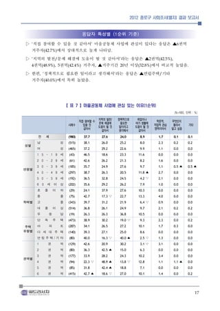 2012 종로구 사회조사(별지) 결과 보고서



                                                응답자 특성별 (1순위 기준)

▷ 직접 참여할 수 있을 것 같아서 마을공동체 사업에 관심이 있다는 응답은 ▲ 권역
     ‘                                                 ’                                                                 6


  거주자    에서 상대적으로 높게 나타남
                  (42.7%)                                               .



▷ 지역의 발전 문제 해결에 도움이 될 것 같아서 라는 응답은 ▲ 권역
     ‘                     /                                                    ’                     2     (42.5%),


  권역 4    권역     거주자 ▲거주기간 년 이상
              (48.9%), 5             에서 비교적 높았음
                                      (42.4%)              ,                     20         (32.8%)                              .



▷ 한편 정책적으로 필요한 일이라고 생각해서 라는 응답은 ▲연립주택 기타
             , ‘                                                            ’                               /


  거주자    에서 특히 높았음(40.0%)                          .




                                     【 표 7 】마을공동체 사업에 관심 있는 이유(1순위)
                                                                                                                       (N = 98 0, 단위 : % )

                                                       지역의 발전/                  정책적으로       취업이나
                                              직접 참여할 수                                                     학문적,     무엇인지
                                                       문제 해결에                     필요한      여가 생활에
              　                       사례수       있을 것                                                      직업적 관심     몰라서             기타
                                                       도움이 될 것                   일이라고      도움이 될 것
                                                같아서                                                       영역이어서     알고 싶음
                                                         같아서                     생각해서        같아서
         전 체                          (980)     37.7 　         27.6 　            24.0 　       8.9 　         1.7 　      0.1 　      0.1

성별       남
         여
                                성
                                성
                                      (515)
                                      (465)
                                                38.1 　
                                                37.2 　
                                                               26.0 　
                                                               29.2 　
                                                                                 25.2 　
                                                                                 22.6 　
                                                                                              8.0 　
                                                                                              9.9 　
                                                                                                            2.3 　
                                                                                                            1.1 　
                                                                                                                       0.2 　
                                                                                                                       0.0 　
                                                                                                                                  0.2
                                                                                                                                  0.0
         1    5    - 1         9 세    (43)      46.5 　         18.6 　            23.3 　      11.6 　         0.0 　      0.0 　      0.0
         2    0    - 2         9 세    (61)      42.6 　         26.2 　            21.3 　       8.2 　         1.6 　      0.0 　      0.0

연령별      3
         4
              0
              0
                   - 3
                   - 4
                               9 세
                               9 세
                                      (185)
                                      (297)
                                                35.7 　
                                                38.7 　
                                                               24.9 　
                                                               26.3 　
                                                                                 27.6 　
                                                                                 20.5 　
                                                                                              9.7 　
                                                                                             11.8 ▲
                                                                                                            1.1 　
                                                                                                            2.7 　
                                                                                                                       0.5 ▲
                                                                                                                       0.0 　
                                                                                                                                  0.5 ▲
                                                                                                                                  0.0
         5    0    - 5         9 세    (192)     36.5 　         32.8 　            24.5 　       4.2 ▽         2.1 　      0.0 　      0.0
         6    0 세 이 상                 (202)     35.6 　         29.2 　            26.2 　       7.9 　         1.0 　      0.0 　      0.0
         초         졸       이    하     (29)      24.1 　         37.9 　            27.6 　      10.3 　         0.0 　      0.0 　      0.0
         중                      졸     (75)      42.7 　         17.3 ▽            22.7 　      13.3 　         4.0 　      0.0 　      0.0
학력별      고                      졸     (343)     39.7 　         31.2 　            21.9 　       6.4 ▽         0.9 　      0.0 　      0.0
         대         졸       이    상     (514)     36.8 　         26.1 　            24.9 　       9.7 　         2.1 　      0.2 　      0.2
         무             응        답     (19)      26.3 　         26.3 　            36.8 　      10.5 　         0.0 　      0.0 　      0.0
         단         독       주    택     (473)     38.9 　         30.2 　            19.0 ▽       9.3 　         2.3 　      0.0 　      0.2

주택       아             파        트     (287)     34.1 　         26.5 　            27.2 　      10.1 　         1.7 　      0.3 　      0.0
유형별      다 세 대 주 택                    (140)     39.3 　         27.1 　            25.0 　       8.6 　         0.0 　      0.0 　      0.0
         연립주택/기타                      (80)      40.0 　         16.3 ▽            40.0 ▲       2.5 ▽         1.3 　      0.0 　      0.0
         1          권           역     (129)     42.6 　         20.9 　            30.2 　       3.1 ▽         3.1 　      0.0 　      0.0
         2          권           역     (80)      36.3 　         42.5 ▲            15.0 　       6.3 　         0.0 　      0.0 　      0.0

권역별      3
         4
                    권
                    권
                                역
                                역
                                      (177)
                                      (94)
                                                33.9 　
                                                22.3 ▽
                                                               28.2 　
                                                               48.9 ▲
                                                                                 24.3 　
                                                                                 13.8 ▽
                                                                                             10.2 　
                                                                                             12.8 　
                                                                                                            3.4 　
                                                                                                            1.1 　
                                                                                                                       0.0 　
                                                                                                                       1.1 ▲
                                                                                                                                  0.0
                                                                                                                                  0.0
         5          권           역     (85)      31.8 　         42.4 ▲            18.8 　       7.1 　         0.0 　      0.0 　      0.0
         6          권           역     (415)     42.7 ▲         18.6 ▽            27.0 　      10.1 　         1.4 　      0.0 　      0.2




                                                                                                                                          17
 