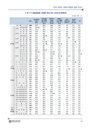 2012 종로구 사회조사(별지) 결과 보고서


                   【 표 7 】마을공동체 사업에 관심 있는 이유(1순위)(계속)
                                                                                              (N = 98 0, 단위 : % )

                                           지역의 발전/        정책적으로        취업이나
                                  직접 참여할 수                                         학문적,       무엇인지
                                           문제 해결에           필요한       여가 생활에
          　               사례수       있을 것                                          직업적 관심       몰라서        기타
                                           도움이 될 것         일이라고       도움이 될 것
                                    같아서                                           영역이어서       알고 싶음
                                             같아서           생각해서         같아서
       전 체                (980)     37.7 　     27.6 　      24.0 　       8.9 　       1.7 　      0.1 　      0.1
             청운효자동         (36)     55.6 ▲     16.7 　      25.0 　       0.0 　       2.8 　      0.0 　      0.0
      1권역
             사 직 동         (93)     37.6 　     22.6 　      32.3 　       4.3 　       3.2 　      0.0 　      0.0
             삼 청 동         (25)     16.0 　     52.0 　      24.0 　       8.0 　       0.0 　      0.0 　      0.0
      2권역 가 회 동            (25)     60.0 　     24.0 　      12.0 　       4.0 　       0.0 　      0.0 　      0.0
             종로1,2,3,4가    (30)     33.3 　     50.0 ▲      10.0 　       6.7 　       0.0 　      0.0 　      0.0
             부 암 동         (92)     32.6 　     25.0 　      25.0 　      12.0 　       5.4 ▲      0.0 　      0.0
      3권역
             평 창 동         (85)     35.3 　     31.8 　      23.5 　       8.2 　       1.2 　      0.0 　      0.0
             무 악 동         (43)     25.6 　     51.2 ▲      18.6 　       2.3 　       0.0 　      2.3 ▲      0.0
권역별   4권역
             교 남 동         (51)     19.6 ▽     47.1 ▲       9.8 ▽      21.6 ▲       2.0 　      0.0 　      0.0
             종로5 , 6가      (27)     33.3 　     48.1 　      18.5 　       0.0 　       0.0 　      0.0 　      0.0
      5권역 이 화 동            (23)     47.8 　     26.1 　      21.7 　       4.3 　       0.0 　      0.0 　      0.0
             혜 화 동         (35)     20.0 ▽     48.6 ▲      17.1 　      14.3 　       0.0 　      0.0 　      0.0
             창 신 1 동       (79)     50.6 ▲     12.7 ▽      34.2 ▲       2.5 ▽       0.0 　      0.0 　      0.0
             창 신 2 동      (115)     26.1 ▽     23.5 　      36.5 ▲      12.2 　       0.9 　      0.0 　      0.9 ▲
      6권역 창 신 3 동          (97)     26.8 ▽     23.7 　      19.6 　      24.7 ▲       5.2 ▲      0.0 　      0.0
             숭 인 1 동       (25)     60.0 　     12.0 　      28.0 　       0.0 　       0.0 　      0.0 　      0.0
             숭 인 2 동       (99)     66.7 ▲     14.1 ▽      17.2 　       2.0 ▽       0.0 　      0.0 　      0.0
       5   년 미 만          (191)     39.8 　     24.1 　      28.8 　       6.3 　       0.5 　      0.5 ▲      0.0
       5 - 1 0년 미 만       (226)     40.7 　     21.2 ▽      26.1 　      11.1 　       0.9 　      0.0 　      0.0
거주    1 0 - 1 5년미만        (157)     37.6 　     26.1 　      25.5 　       9.6 　       1.3 　      0.0 　      0.0
기간별   1 5 - 2 0년미만        (117)     29.1   ▽   35.0   　    20.5   　     9.4   　     5.1   ▲    0.0   　    0.9 ▲
      2 0 년 이 상           (274)     36.9   　   32.8   ▲    20.4   　     7.7   　     2.2   　    0.0   　    0.0
      무       응  답         (15)     46.7   　   26.7   　     6.7   　    20.0   　     0.0   　    0.0   　    0.0
      화 이 트 칼 라           (310)     35.5   　   24.2   　    26.8   　    11.0   　     1.9   　    0.3   　    0.3
      블 루 칼 라             (304)     38.8   　   29.6   　    22.7   　     7.2   　     1.6   　    0.0   　    0.0

직업별   주
      학
                 부
                 생
                          (223)
                           (56)
                                    38.6
                                    44.6
                                           　
                                           　
                                               30.5
                                               21.4
                                                      　
                                                      　
                                                           19.3
                                                           23.2
                                                                  　
                                                                  　
                                                                       10.3
                                                                        8.9
                                                                              　
                                                                              　
                                                                                    1.3
                                                                                    1.8
                                                                                          　
                                                                                          　
                                                                                               0.0
                                                                                               0.0
                                                                                                     　
                                                                                                     　
                                                                                                          0.0
                                                                                                          0.0
      무 직 / 기 타            (64)     32.8   　   31.3   　    29.7   　     3.1   　     3.1   　    0.0   　    0.0
      무       응  답         (23)     39.1   　   21.7   　    34.8   　     4.3   　     0.0   　    0.0   　    0.0
      1 0 0만 원 미 만         (12)     58.3   　   33.3   　     8.3   　     0.0   　     0.0   　    0.0   　    0.0
      100-200만원미만          (47)     27.7   　   48.9   ▲    14.9   　     8.5   　     0.0   　    0.0   　    0.0
      200-300만원미만          (91)     31.9   　   26.4   　    28.6   　     9.9   　     3.3   　    0.0   　    0.0
      300-400만원미만         (118)     34.7   　   24.6   　    31.4   ▲     7.6   　     1.7   　    0.0   　    0.0
소득별   400-500만원미만         (140)     42.1   　   25.7   　    23.6   　     7.1   　     1.4   　    0.0   　    0.0
      500-600만원미만          (67)     40.3   　   22.4   　    25.4   　     9.0   　     3.0   　    0.0   　    0.0
      600-700만원미만          (15)     13.3   　   13.3   　    46.7   　    13.3   　    13.3   　    0.0   　    0.0
      7 0 0만 원 이 상         (13)     30.8   　   38.5   　    15.4   　     0.0   　     7.7   　    7.7   　    0.0
      무       응  답         (10)     50.0   　   30.0   　    20.0   　     0.0   　     0.0   　    0.0   　    0.0
      자       기  집        (585)     37.1   　   28.9   　    23.2   　     8.5   　     1.9   　    0.2   　    0.2
주거    전          세        (352)     39.5   　   25.9   　    24.1   　     9.1   　     1.4   　    0.0   　    0.0
점유    보 증 부 월 세            (30)     33.3   　   23.3   　    36.7   　     3.3   　     3.3   　    0.0   　    0.0
형태별   월          세          (7)     28.6   　   14.3   　    28.6   　    28.6   　     0.0   　    0.0   　    0.0
      무 상 및 기 타             (6)     16.7   　   33.3   　    16.7   　    33.3   　     0.0   　    0.0   　    0.0




                                                                                                                18
 