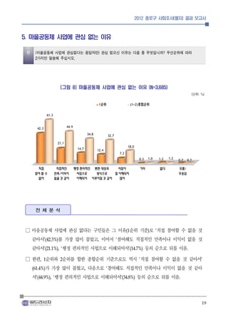 2012 종로구 사회조사(별지) 결과 보고서



5. 마을공동체 사업에 관심 없는 이유

 문 (마을공동체 사업에 관심없다는 응답자만) 관심 없으신 이유는 다음 중 무엇입니까? 우선순위에 따라
   2가지만 말씀해 주십시오.


                      [그림 8] 마을공동체 사업에 관심 없는 이유 (N=3,685)
                                                                                                                                (단위: %)

                                                         1순위                          (1+2)종합순위


            61.3


                           44.9
    42.3
                                              34.8              32.7

                    21.1
                                                                                  18.0
                                   14.7              12.4
                                                                           7.2
                                                                                          0.3   1.0       1.2   1.2
                                                                                                                      0.7   0.7

    직접              직접적인          행정 편의적인 뻔한 대상과   사업이                                    기타              없다          모름/
   참여 할 수          만족/이익이          사업으로    방식으로   잘 이해되지                                                              무응답
    없어             없을 것 같아         이해되어 이루어질 것 같아   않아




    전체분석



□ 마을공동체 사업에 관심 없다는 구민들은 그 이유 순위 기준 로 직접 참여할 수 없을 것                               (1             )     ‘


  같아서 를 가장 많이 꼽았고 이어서 참여해도 직접적인 만족이나 이익이 없을 것
           ’(42.3%)                                  ,                 ‘


  같아서      행정 편의적인 사업으로 이해되어서
           ’(21.1%), ‘           등의 순으로 뒤를 이음                                     ’(14.7%)                                  .



□ 한편 순위와 순위를 합한 종합순위 기준으로도 역시 직접 참여할 수 없을 것 같아서
      , 1             2                                                                   ‘                                          ’


      가 가장 많이 꼽혔고 다음으로 참여해도 직접적인 만족이나 이익이 없을 것 같아
  (61.4%)                                 ,                 ‘


  서      행정 편의적인 사업으로 이해되어서
    ’(44.9%), ‘                등의 순으로 뒤를 이음                                ’(34.8%)                                   .




                                                                                                                                     19
 
