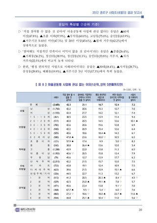 2012 종로구 사회조사(별지) 결과 보고서



                                             응답자 특성별 (1순위 기준)

▷ 직접 참여할 수 없을 것 같아서 마을공동체 사업에 관심 없다는 응답은 ▲ 세
 ‘                                              ’                                                                          60


  이상    ▲초졸 이하
      (47.8%),      ▲무악동     교남동     숭인 동
                                       (57.9%),                   (60.0%),               (75.0%),            2       (63.9%),


  ▲거주기간 년 미만       및 년 이상
                    5-10      ▲월세 거주자     에서
                                      (47.3%)         20              (45.6%),                         (62.2%)


  상대적으로 높았음                   .



▷ 참여해도 직접적인 만족이나 이익이 없을 것 같아서 라는 응답은 ▲중졸
 ‘                                                                               ’                                   (26.4%),


  ▲가회동     창신 동
            (36.2%),창신 동    숭인 동  1  거주자 ▲자가
                                       (38.9%),              2   (31.1%),            1   (35.8%)                 ,


  거주자    에서 비교적 높게 나타남
        (22.5%)                                              .



▷ 한편 행정 편의적인 사업으로 이해되어서 라는 응답은 ▲ 대
      , ‘                               ▲사직동                      ’                       50      (18.4%),                      (28.7%),


  삼청동     혜화동
        (29.8%),  ▲거주기간 년 미만     에서 특히 높았음
                                  (19.9%),                        5            (17.3%)                                 .




            【 표 8 】마을공동체 사업에 관심 없는 이유(1순위_상위 5번째까지만)
                                                                                                                           (N = 3,685 , 단위 : % )

                                              직접 참여 할 수          참여해도 직접적인           행정 편의적인           뻔한 대상과                     사업이
            　                         사례수       없을 것              만족이나 이익이             사업으로          방식으로 이루어질                   잘 이해되지
                                                같아서               없을 것 같아서            이해되어서             것 같아서                     않아서
       전 체                         (3,685)          42.3 　            21.1 　             14.7 　          12.4 　                      7.2 　

성별     남
       여
                              성
                              성
                                   (1,750)
                                   (1,935)
                                                    42.2 　
                                                    42.4 　
                                                                      20.6 　
                                                                      21.7 　
                                                                                         15.3 　
                                                                                         14.2 　
                                                                                                         12.7 　
                                                                                                         12.1 　
                                                                                                                                     7.0 　
                                                                                                                                     7.4 　
       1    5   -     1     9 세       (361)         38.5 　            23.5 　             13.9 　          11.4 　                      9.4 　
       2    0   -     2     9 세       (517)         40.0 　            20.5 　             14.5 　          12.6 　                    10.1 ▲

연령별    3
       4
            0
            0
                -
                -
                      3
                      4
                            9 세
                            9 세
                                      (782)
                                      (940)
                                                    42.6 　
                                                    42.2 　
                                                                      20.6 　
                                                                      20.9 　
                                                                                         15.6 　
                                                                                         15.4 　
                                                                                                         12.8 　
                                                                                                         12.6 　
                                                                                                                                     6.9 　
                                                                                                                                     6.4 　
       5    0   -     5     9 세       (505)         40.6 　            18.6 　             18.4 ▲          14.3 　                      6.1 　
       6    0   세         이   상       (580)         47.8 ▲            23.6 　             10.0 ▽          10.5 　                      6.2 　
       초        졸       이     하       (121)         57.9 ▲            17.4 　              9.9 　              5.0 ▽                   8.3 　
       중                      졸       (242)         38.8 　            26.4 ▲             13.6 　          12.0 　                      5.4 　
학력별    고                      졸    (1,288)          43.9 　            22.0 　             13.8 　          11.3 　                      6.5 　
       대        졸       이     상    (1,955)          40.6 ▽            20.5 　             15.8 　          13.4 　                      7.9 　
       무            응         답       (79)          45.6 　            12.7 　             13.9 　          17.7 　                      6.3 　
       단        독       주     택    (2,013)          42.2 　            21.5 　             15.7 　          12.0 　                      7.5 　
 주택    아            파         트       (723)         43.8 　            19.1 　             12.4 　          10.9 　                      7.5 　
유형별    다 세 대 주 택                      (623)         39.6 　            21.5 　             15.9 　          15.1 ▲                      6.6 　
       연립주택/기타                        (326)         44.5 　            22.7 　             11.3 　          13.2 　                      6.7 　
       1        권             역       (513)         41.3 　            20.5 　             20.3 ▲              8.4 ▽                   4.5 ▽
       2        권             역       (529)         42.5 　            25.0 ▲             19.1 ▲              7.8 ▽                   5.7 　

권역별    3
       4
                권
                권
                              역
                              역
                                      (471)
                                      (368)
                                                    45.6 　
                                                    67.7 ▲
                                                                      23.4 　
                                                                       9.5 ▽
                                                                                         13.8 　
                                                                                          5.4 ▽
                                                                                                             9.1 ▽
                                                                                                             6.0 ▽
                                                                                                                                     7.0 　
                                                                                                                                     7.6 　
       5        권             역       (860)         27.2 ▽            18.6 ▽             18.0 ▲          23.7 ▲                    11.6 ▲
       6        권             역       (944)         44.8 　            25.1 ▲             10.4 ▽          11.0 　                      5.6 ▽




                                                                                                                                             20
 