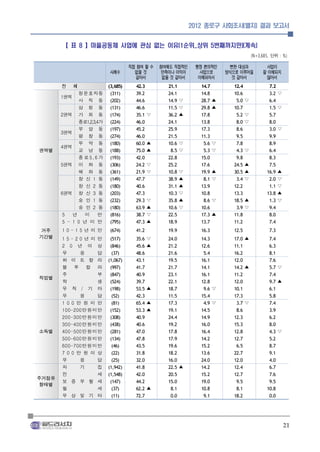 2012 종로구 사회조사(별지) 결과 보고서


       【 표 8 】마을공동체 사업에 관심 없는 이유(1순위_상위 5번째까지만)(계속)
                                                                                          (N = 3,685 , 단위 : % )

                                     직접 참여 할 수    참여해도 직접적인     행정 편의적인        뻔한 대상과            사업이
         　                 사례수         없을 것        만족이나 이익이       사업으로       방식으로 이루어질          잘 이해되지
                                       같아서         없을 것 같아서      이해되어서          것 같아서            않아서
       전 체                 (3,685)     42.3 　       21.1 　        14.7 　       12.4 　               7.2 　
              청운효자동         (311)      39.2 　       24.1 　        14.8 　       10.6 　               3.2 ▽
       1권역
              사 직 동         (202)      44.6 　       14.9 ▽        28.7 ▲        5.0 ▽               6.4 　
              삼 청 동         (131)      46.6 　       11.5 ▽        29.8 ▲       10.7 　               1.5 ▽
       2권역 가 회 동            (174)      35.1 ▽       36.2 ▲        17.8 　        5.2 ▽               5.7 　
              종로1,2,3,4가    (224)      46.0 　       24.1 　        13.8 　        8.0 ▽               8.0 　
              부 암 동         (197)      45.2 　       25.9 　        17.3 　        8.6 　               3.0 ▽
       3권역
              평 창 동         (274)      46.0 　       21.5 　        11.3 　        9.5 　               9.9 　
              무 악 동         (180)      60.0 ▲       10.6 ▽         5.6 ▽        7.8 　               8.9 　
권역별    4권역
              교 남 동         (188)      75.0 ▲        8.5 ▽         5.3 ▽        4.3 ▽               6.4 　
              종로5 , 6가      (193)      42.0 　       22.8 　        15.0 　        9.8 　               8.3 　
       5권역 이 화 동            (306)      24.2 ▽       25.2 　        17.6 　       24.5 ▲               7.5 　
              혜 화 동         (361)      21.9 ▽       10.8 ▽        19.9 ▲       30.5 ▲              16.9 ▲
              창 신 1 동       (149)      47.7 　       38.9 ▲         8.1 ▽        3.4 ▽               2.0 ▽
              창 신 2 동       (180)      40.6 　       31.1 ▲        13.9 　       12.2 　               1.1 ▽
       6권역 창 신 3 동          (203)      47.3 　       10.3 ▽        10.8 　       13.3 　              13.8 ▲
              숭 인 1 동       (232)      29.3 ▽       35.8 ▲         8.6 ▽       18.5 ▲               1.3 ▽
              숭 인 2 동       (180)      63.9 ▲       10.6 ▽        10.6 　        3.9 ▽               9.4 　
        5   년   미      만    (816)      38.7 ▽       22.5 　        17.3 ▲       11.8 　               8.0 　
        5 - 1 0 년 미 만       (795)      47.3 ▲       18.9 　        13.7 　       11.2 　               7.4 　
거주     1 0 - 1 5년 미 만      (674)       41.2 　       19.9 　        16.3 　       12.5 　               7.3 　
기간별    1 5 - 2 0년 미 만       (517)      35.6   ▽     24.0   　      14.3   　     17.0   ▲             7.4   　
       2 0 년 이 상            (846)      45.6   ▲     21.2   　      12.6   　     11.1   　             6.3   　
       무           응   답     (37)      48.6   　     21.6   　       5.4   　     16.2   　             8.1   　
       화 이 트 칼 라           (1,067)     43.1   　     19.5   　      16.1   　     12.0   　             7.6   　
       블 루 칼 라              (997)      41.7   　     21.7   　      14.1   　     14.2   ▲             5.7   ▽

직업별    주
       학
                       부
                       생
                            (847)
                            (524)
                                       40.9
                                       39.7
                                              　
                                              　
                                                    23.1
                                                    22.1
                                                           　
                                                           　
                                                                  16.1
                                                                  12.8
                                                                         　
                                                                         　
                                                                               11.2
                                                                               12.0
                                                                                      　
                                                                                      　
                                                                                                    7.4
                                                                                                    9.7
                                                                                                          　
                                                                                                          ▲
       무 직 / 기 타            (198)      53.5   ▲     18.7   　       9.6   ▽     10.1   　             6.1   　
       무           응   답     (52)      42.3   　     11.5   　      15.4   　     17.3   　             5.8   　
       1 0 0 만 원 미 만         (81)      65.4   ▲     17.3   　       4.9   ▽      3.7   ▽             7.4   　
       1 0 0 - 2 0 0만원미만    (152)      53.3   ▲     19.1   　      14.5   　      8.6   　             3.9   　
       2 0 0 - 3 0 0만원미만    (308)      40.9   　     24.4   　      14.9   　     12.3   　             6.2   　
       3 0 0 - 4 0 0만원미만    (438)      40.6   　     19.2   　      16.0   　     15.3   　             8.0   　
소득별    4 0 0 - 5 0 0만원미만    (281)      47.0   　     17.8   　      16.4   　     12.8   　             4.3   ▽
       5 0 0 - 6 0 0만원미만    (134)      47.8   　     17.9   　      14.2   　     12.7   　             5.2   　
       6 0 0 - 7 0 0만원미만     (46)      43.5   　     19.6   　      15.2   　      6.5   　             8.7   　
       7 0 0 만 원 이 상         (22)      31.8   　     18.2   　      13.6   　     22.7   　             9.1   　
       무           응   답     (25)      32.0   　     16.0   　      24.0   　     12.0   　             4.0   　
       자           기   집   (1,942)     41.8   　     22.5   ▲      14.2   　     12.4   　             6.7   　

주거점유   전               세   (1,548)     42.0   　     20.5   　      15.2   　     12.7   　             7.6   　

 형태별   보 증 부 월 세
       월               세
                            (147)
                             (37)
                                       44.2
                                       62.2
                                              　
                                              ▲
                                                    15.0
                                                     8.1
                                                           　
                                                           　
                                                                  19.0
                                                                  10.8
                                                                         　
                                                                         　
                                                                                9.5
                                                                                8.1
                                                                                      　
                                                                                      　
                                                                                                    9.5
                                                                                                   10.8
                                                                                                          　
                                                                                                          　
       무 상 및 기 타             (11)      72.7   　      0.0   　       9.1   　     18.2   　             0.0   　




                                                                                                              21
 