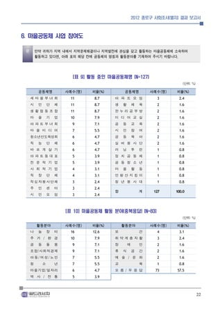 2012 종로구 사회조사(별지) 결과 보고서



6. 마을공동체 사업 참여도

 문 만약 귀하가 지역 내에서 지역문제해결이나 지역발전에 관심을 갖고 활동하는 마을공동체에 소속하여
   활동하고 있다면, 아래 표의 해당 칸에 공동체의 명칭과 활동분야를 기재하여 주시기 바랍니다.

                         [표 9] 활동 중인 마을공동체명 (N=127)
                                                                        (단위: %)

      　공동체명           사례수(명)   비율(%)    　　공동체명             사례수(명)   비율(%)
  새마을부녀회                11      8.7    아 파 트 모 임             3        2.4
  시   민       단   체     11      8.7    생   활       체   육     2        1.6
  생활협동조합                11      8.7    한누리공부방                2        1.6
  마   을       기   업     10      7.9    미 디 어 교 실             2        1.6
  아파트부녀회                9       7.1    공   동       교   육     2        1.6
  마 을 미 디 어             7       5.5    시   민       참   여     2        1.6
  청소년선도육성회              6       4.7    공   동       육   아     2        1.6
  직   능       단   체     6       4.7    실 버 봉 사 단             2        1.6
  바 르 게 살 기             6       4.7    러   닝       투   런     1        0.8
  아파트동대표                5       3.9    정 치 공 동 체             1        0.8
  전 문 적 기 업             5       3.9    공 동 청 소 년             1        0.8
  사 회 적 기 업             4       3.1    마   을       활   동     1        0.8
  직   장       단   체     4       3.1    인왕산지킴이                1        0.8
  적십자봉사단체               3       2.4    청 년 봉 사 대             1        0.8
  주
  시
      민
      민
              센
              모
                  터
                  임
                        3
                        3
                                2.4
                                2.4
                                       합               계    127     100.0




                      [표 10] 마을공동체 활동 분야(중복응답) (N=83)
                                                                        (단위: %)

      활동분야            사례수(명)   비율(%)       활동분야            사례수(명)   비율(%)
  나   눔       장   터     16     12.6    보               건     4        3.1
  주 거 / 환 경             10      7.9    취약계층자활                3        2.4
  공   동       돌   봄     9       7.1    장       애       인     2        1.6
  조합/사회적경제              9       7.1    휴   식       공   간     2        1.6
  아동/ 여성/ 노인            7       5.5    예 술 / 문 화             2        1.6
  청       소       년     7       5.5    교               육     1        0.8
  마을기업/일자리              6       4.7    모 름 / 무 응 답           73      57.5
  역 사 / 전 통             5       3.9



                                                                                  22
 