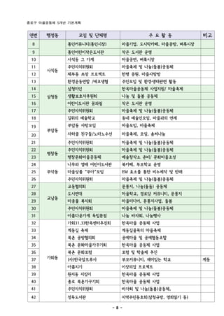 종로구 마을공동체 5개년 기본계획


 연번   행정동        모임 및 단체명                 주 요 활 동           비고
 8           통인커뮤니티(통인시장)         마을기업, 도시락카페, 마을공방, 벼룩시장
 9           통인어린이작은도서관           작은 도서관 운영
 10          사직동 그 가계             마을공연, 벼룩시장
 11          주민자치위원회              마을축제 및 나눔(돌봄)공동체
      사직동
 12          체부동 共장 프로젝트          한평 공원, 마을사랑방
 13          환경운동연합 /에코생협         주민모임 및 환경․생태관련 활동
 14          삼청미인                 한옥마을공동체 사업지원/ 마을축제
 15   삼청동    생활보호자후원회             나눔 및 돌봄 공동체
 16          어린이도서관 꿈과쉼           작은 도서관 운영
 17          주민자치위원회              마을축제 및 나눔(돌봄)공동체
 18          길위의 예술학교             동네 예술인모임, 마을과의 연계

 19          부암동 사랑모임             마을모임, 마을축제
      부암동
 20          자하골 친구들/노라노수선        마을축제, 모임, 솜씨나눔

 21          주민자치위원회              마을축제 및 나눔(돌봄)공동체
 22          주민자치위원회              마을축제 및 나눔(돌봄)공동체
      평창동
 23          평창문화마을공동체            예술창작소 준비/ 문화마을조성
 24          나무와 열매 어린이도서관        북카페, 부모학교 운영
 25   무악동    마을상품 “무아”모임          EM 효소를 통한 비누제작 및 판매
 26          주민자치위원회              마을축제 및 나눔(돌봄)공동체
 27          교동협의회                문풍지, 나눔(돌돔) 공동체
 28          도시연대                 마을학교, 경로당 커뮤니티, 문풍지
      교남동
 29          마중물 복지회              마을미디어, 문풍지사업, 돌봄
 30          주민자치위원회              마을축제 및 나눔(돌봄)공동체
 31          아름다운가계 독립문점          나눔 바자회, 나눔행사
 32          가회31.33한옥센터추진회       한옥마을 공동체 사업
 33          계동길 축제               계동길골목의 마을축제
 34          북촌 공방협의회             공예마을 및 공예협동조합
 35          북촌 문화마을가꾸기회          한옥마을 공동체 사업
 36          북촌 문화포럼              포럼 및 학술제 추진
 37   가회동    (사)한국알트루사            부모커뮤니티, 재미있는 학교           계동
 38          아름지기                 이상의집 프로젝트
 39          원서동 지킴이              한옥마을 공동체 사업
 40          종로 북촌가꾸기회            한옥마을 공동체 사업
 41          주민자치위원회              바자회 및 나눔(돌봄)공동체,

 42          정독도서관                지역주민동호회(삼청규방, 영화읽기 등)

                              - 8 -
 