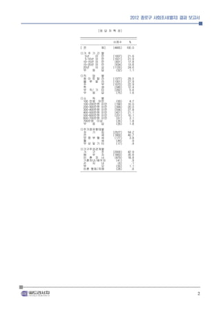 2012 종로구 사회조사(별지) 결과 보고서


           [응 답 자 특 성]
______________________________________
--------------------------------------
                      사례수        %
--------------------------------------
[ 전           체]      (4665)   100.0
◎거 주 기 간      별
  5년    미     만       (1007)   21.6
  5-10년 미     만       (1021)   21.9
 10-15년 미     만        (831)   17.8
 15-20년 미     만        (634)   13.6
 20년    이     상       (1120)   24.0
 무    응       답         (52)    1.1
◎직   업        별
 화 이 트 칼      라       (1377)   29.5
 블 루 칼        라       (1301)   27.9
 주            부       (1070)   22.9
 학            생        (580)   12.4
 무 직/ 기       타        (262)    5.6
 무   응        답         (75)    1.6
◎소     득   별
 100 만원 미만             (93)     4.7
 100-200만원 미만         (199)    10.0
 200-300만원 미만         (399)    20.0
 300-400만원 미만         (556)    27.8
 400-500만원 미만         (421)    21.1
 500-600만원 미만         (201)    10.1
 600-700만원 미만          (61)     3.1
 700만원 이상              (35)     1.8
 무     응   답           (35)     1.8
◎주거점유형태별
 자   기   집            (2527)   54.2
 전       세            (1900)   40.7
 보 증 부 월 세             (177)    3.8
 월       세              (44)     .9
 무 상 및 기 타              (17)     .4
◎가구주와관계별
  가     구     주       (2000)    42.9
  배     우     자       (1663)    35.6
  미 혼 자 녀              (879)    18.8
  기혼자녀/배우자              (41)      .9
  손     자     녀          (6)      .1
  부           모         (50)     1.1
  미혼 형제/자매              (26)      .6
--------------------------------------




                                                        2
 