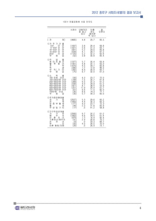 2012 종로구 사회조사(별지) 결과 보고서


              <표1> 마을공동체 사업 인지도
________________________________________________________
--------------------------------------------------------
                      사례수 내용까지 이름                  잘
                              잘 알고       정도      모른다
                                있다      들어본
                                       적 있다
--------------------------------------------------------
[ 전           체]      (4665)     4.8     29.7     65.5
◎거 주 기 간      별
  5년    미     만       (1007)    3.8     26.4     69.8
  5-10년 미     만       (1021)    5.6     31.3     63.1
 10-15년 미     만        (831)    5.2     29.0     65.8
 15-20년 미     만        (634)    4.1     28.7     67.2
 20년    이     상       (1120)    5.2     32.2     62.6
 무    응       답         (52)    3.8     30.8     65.4
◎직   업        별
 화 이 트 칼      라       (1377)    5.7     30.4     63.9
 블 루 칼        라       (1301)    4.8     32.1     63.0
 주            부       (1070)    4.5     34.7     60.8
 학            생        (580)    1.2     12.8     86.0
 무 직/ 기       타        (262)    8.4     30.9     60.7
 무   응        답         (75)    6.7     32.0     61.3
◎소     득   별
 100 만원 미만              (93)    4.3     23.7     72.0
 100-200만원 미만          (199)    7.5     30.7     61.8
 200-300만원 미만          (399)    6.5     32.3     61.2
 300-400만원 미만          (556)    4.0     34.9     61.2
 400-500만원 미만          (421)    8.1     38.0     53.9
 500-600만원 미만          (201)   11.9     26.4     61.7
 600-700만원 미만           (61)    6.6     11.5     82.0
 700만원 이상               (35)    8.6     14.3     77.1
 무     응   답            (35)    5.7     34.3     60.0
◎주거점유형태별
 자   기   집            (2527)    5.3     29.6     65.2
 전       세            (1900)    4.4     30.3     65.3
 보 증 부 월 세             (177)    4.0     23.7     72.3
 월       세              (44)    2.3     31.8     65.9
 무 상 및 기 타              (17)     .0     41.2     58.8
◎가구주와관계별
  가     구     주       (2000)     6.7     32.2     61.2
  배     우     자       (1663)     4.6     34.0     61.4
  미 혼 자 녀              (879)     1.3     16.4     82.4
  기혼자녀/배우자              (41)     2.4     26.8     70.7
  손     자     녀          (6)      .0     33.3     66.7
  부           모         (50)     4.0     26.0     70.0
  미혼 형제/자매              (26)      .0     26.9     73.1
--------------------------------------------------------




                                                                 4
 
