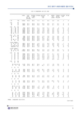 2012 종로구 사회조사(별지) 결과 보고서


                                         <표1-1> 마을공동체 사업 인지 경로
  ______________________________________________________________________________________________________________
  --------------------------------------------------------------------------------------------------------------
                        사례수 이웃/ 반상회보 지역방송 일간신문                         TV     설명회 구청에서 시민대학 워크숍
                                 친척/      (`종로              /지역                또는      실시한       교육
                                친구 등 사랑`)                    신문               간담회 주민교육
                                주위사람
  --------------------------------------------------------------------------------------------------------------
  [ 전           체]      (1610)    43.6     38.3     11.4      8.1      8.0      3.9      2.6       .7       .4
  ◎성              별
   남              성      (810)    43.1     35.9    12.2     10.6      9.8      3.7      2.7        .9      .6
   여              성      (800)    44.1     40.8    10.6      5.6      6.3      4.1      2.5        .6      .3
  ◎연        령     별
   15    -  19    세       (63)    46.0     30.2    11.1      4.8     11.1      1.6       .0      1.6       .0
   20    -  29    세      (119)    52.1     33.6    17.6      7.6      7.6      2.5      2.5       .0       .0
   30    -  39    세      (326)    47.5     34.0     8.6      5.8      9.8      2.5      2.1       .9      1.2
   40    -  49    세      (499)    42.5     39.1    12.8      7.6      9.0      4.8      4.6       .8       .2
   50    -  59    세      (293)    44.7     40.3    10.6     10.9      9.2      5.5      1.0       .0       .7
   60    세    이   상      (310)    36.5     43.2    10.6      9.7      2.9      3.5      1.9      1.3       .0
  ◎학  력           별
   초 졸 이          하       (38)    31.6     36.8    10.5      5.3      2.6      7.9      2.6       .0       .0
   중              졸       (99)    32.3     36.4    16.2     10.1      3.0      2.0      3.0      1.0       .0
   고              졸      (622)    44.9     40.0    10.9      8.0      6.1      3.9      2.3      1.0       .2
   대 졸 이          상      (816)    44.6     38.0    10.8      8.2     10.0      4.2      2.9       .5       .7
   무  응           답       (35)    42.9     22.9    22.9      5.7     14.3       .0       .0      2.9       .0
  ◎주택 유형별 A
   단 독 주 택               (907)    42.9     40.4     9.3      7.7      8.4      2.8      2.3       .7       .4
   아   파   트             (367)    48.2     36.5    20.2      8.4      7.4      9.0      3.0      1.1       .0
   다 세 대 주 택             (221)    43.0     31.7    10.0      8.6      7.2      1.8      4.5       .5      1.4
   연립주택/ 기타              (115)    35.7     40.9     3.5      9.6      8.7       .9       .0       .9       .0
  ◎주택 유형별 B
   아  파   트              (367)    48.2     36.5    20.2      8.4      7.4      9.0      3.0      1.1       .0
   일 반 주 택              (1243)    42.2     38.9     8.8      8.0      8.2      2.4      2.5       .6       .6
  ◎권        역     별
   1        권     역      (188)    28.7     34.6    19.1      9.6      3.7      2.1      2.7       .0       .0
   2        권     역      (197)    52.3     46.2     4.6      8.1      7.1      1.5      2.0       .0       .0
   3        권     역      (213)    27.7     37.6    17.4      9.4      7.5      1.4       .0       .9      1.9
   4        권     역      (133)    22.6     69.2     2.3     12.8      3.0      7.5      1.5       .0       .8
   5        권     역      (300)    64.3     27.0     5.3      7.3      6.7      1.0       .7       .0       .0
   6        권     역      (579)    45.4     35.9    14.3      6.6     11.7      6.9      5.0      1.7       .3
  ◎권        역     별
   1        권     역
        청 운 효 자 동        (110)    33.6     42.7    16.4       .0      2.7      1.8      3.6        .0      .0
        사   직   동         (78)    21.8     23.1    23.1     23.1      5.1      2.6      1.3        .0      .0
    2       권     역
        사   직     동      (83)     45.8     77.1     6.0     18.1      4.8      1.2      1.2        .0      .0
        가   회     동      (40)     30.0     27.5    10.0      2.5     17.5      5.0      7.5        .0      .0
        종 로1,2,3,4가      (74)     71.6     21.6      .0       .0      4.1       .0       .0        .0      .0
    3       권     역
        부    암     동      (86)    38.4     41.9    11.6      4.7      2.3       .0        .0      .0      1.2
        평    창     동     (127)    20.5     34.6    21.3     12.6     11.0      2.4        .0     1.6      2.4
    4       권     역
        사    직     동     (40)     27.5     40.0     7.5     17.5      5.0     25.0      5.0        .0      .0
        교    남     동     (93)     20.4     81.7      .0     10.8      2.2       .0       .0        .0     1.1
    5       권     역
        종 로 5, 6 가        (56)    64.3     28.6      .0       .0      8.9       .0       .0        .0      .0
        이   화    동       (115)    59.1     16.5     5.2      7.8     10.4       .0      1.7        .0      .0
        혜   화    동       (129)    69.0     35.7     7.8     10.1      2.3      2.3       .0        .0      .0
    6       권     역
      사     직     동      (103)    48.5     29.1      3.9      7.8      6.8       .0      2.9      1.0       .0
      창 신 2 동            (131)    38.9     42.0      8.4      5.3      9.2      8.4      6.9       .0       .0
      창 신 3 동            (168)    56.0     46.4     30.4      6.5     10.7     17.3      8.3      5.4      1.2
      사     직     동       (37)    35.1      2.7     43.2       .0     16.2       .0       .0       .0       .0
      부     암     동      (140)    39.3     31.4       .7      8.6     17.9       .0      2.1       .0       .0
  --------------------------------------------------------------------------------------------------------------
※BASE : 마을공동체 사업 인지자
                                                                                                          (continued)




                                                                                                                   5
 