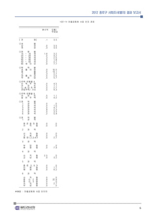 2012 종로구 사회조사(별지) 결과 보고서


                                           <표1-1> 마을공동체 사업 인지 경로
  ______________________________________
  --------------------------------------
                        현수막 모름/
                                 무응답

  --------------------------------------
  [ 전           체]         .1      3.5
  ◎성              별
   남              성        .0     3.5
   여              성        .3     3.5
  ◎연        령     별
   15    -  19    세      1.6      3.2
   20    -  29    세       .0      4.2
   30    -  39    세       .3      2.5
   40    -  49    세       .0      1.8
   50    -  59    세       .0      2.7
   60    세    이   상       .0      7.7
  ◎학  력           별
   초 졸 이          하        .0    10.5
   중              졸        .0    13.1
   고              졸        .3     2.7
   대 졸 이          상        .0     2.5
   무  응           답        .0     5.7
  ◎주택 유형별 A
   단 독 주 택                 .0     4.5
   아   파   트               .5     1.1
   다 세 대 주 택               .0     2.7
   연립주택/ 기타                .0     4.3
  ◎주택 유형별 B
   아  파   트                .5     1.1
   일 반 주 택                 .0     4.2
  ◎권        역     별
   1        권     역        .0      .0
   2        권     역        .0     1.0
   3        권     역        .0     4.7
   4        권     역        .8     2.3
   5        권     역        .0     3.3
   6        권     역        .2     5.4
  ◎권        역     별
   1        권     역
        청 운 효 자 동          .0      .0
        사   직   동          .0      .0
    2       권     역
        사   직     동        .0      .0
        가   회     동        .0      .0
        종 로1,2,3,4가        .0     2.7
    3       권     역
        부    암     동       .0      .0
        평    창     동       .0     7.9
    4       권     역
        사    직     동     2.5       .0
        교    남     동      .0      3.2
    5       권     역
        종 로 5, 6 가         .0      .0
        이   화    동         .0     1.7
        혜   화    동         .0     6.2
    6       권     역
      사     직     동        .0       .0
      창 신 2 동              .8     22.9
      창 신 3 동              .0       .0
      사     직     동        .0      2.7
      부     암     동        .0       .0
  --------------------------------------
※BASE : 마을공동체 사업 인지자




                                                                                     6
 
