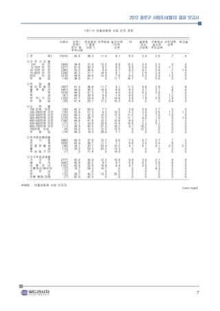 2012 종로구 사회조사(별지) 결과 보고서


                                         <표1-1> 마을공동체 사업 인지 경로
  ______________________________________________________________________________________________________________
  --------------------------------------------------------------------------------------------------------------
                        사례수 이웃/ 반상회보 지역방송 일간신문                         TV     설명회 구청에서 시민대학 워크숍
                                 친척/      (`종로              /지역                또는      실시한       교육
                                친구 등 사랑`)                    신문               간담회 주민교육
                                주위사람
  --------------------------------------------------------------------------------------------------------------
  [ 전           체]      (1610)    43.6     38.3     11.4      8.1      8.0      3.9      2.6       .7       .4
  ◎거 주 기 간      별
    5년    미     만        (304)    39.8     31.9    13.2      8.9     12.2      3.6      2.3       .3       .0
    5-10년 미     만        (377)    41.6     40.3     8.2      8.5      6.4      3.4      2.4      1.1       .8
   10-15년 미     만        (284)    50.0     36.6     9.9      6.7      8.5      4.2      2.8       .7      1.4
   15-20년 미     만        (208)    42.3     31.7    14.9      9.1      7.7      2.4      2.4       .5       .0
   20년    이     상        (419)    44.6     44.6    12.9      7.6      6.0      5.3      2.9      1.0       .0
   무    응       답         (18)    38.9     61.1      .0     11.1     16.7       .0      5.6       .0       .0
  ◎직   업        별
   화 이 트 칼      라        (497)    41.4     36.8    11.7      9.1     11.3      4.8      2.8       .2       .8
   블 루 칼        라        (481)    44.9     36.2    14.8      8.9      8.3      3.7      2.7       .8       .4
   주            부        (419)    44.6     41.5     7.9      4.5      4.5      4.3      2.9       .7       .2
   학            생         (81)    46.9     30.9     9.9      7.4      9.9      1.2       .0      1.2       .0
   무 직/ 기       타        (103)    41.7     53.4     8.7     14.6      3.9      1.9      2.9      1.9       .0
   무   응        답         (29)    41.4     20.7    17.2     10.3      6.9       .0       .0      3.4       .0
  ◎소     득   별
   100 만원 미만              (26)    42.3     50.0     7.7       .0      3.8      3.8      7.7       .0       .0
   100-200만원 미만           (76)    32.9     51.3     9.2     10.5      5.3      3.9      2.6      1.3      1.3
   200-300만원 미만          (155)    44.5     32.3    10.3     17.4     11.0      1.9      1.9      1.9       .6
   300-400만원 미만          (216)    45.4     28.7    12.0      7.9     11.1      4.6      1.9       .9      1.4
   400-500만원 미만          (194)    44.8     41.8    10.3     10.8      8.8      3.1      3.1       .0       .5
   500-600만원 미만           (77)    31.2     33.8    20.8     10.4     15.6      5.2      5.2       .0       .0
   600-700만원 미만           (11)    36.4     45.5    27.3     18.2      9.1     18.2       .0       .0       .0
   700만원 이상                (8)    50.0     12.5    12.5     12.5       .0     12.5       .0       .0       .0
   무     응   답            (14)    64.3     14.3    28.6      7.1       .0       .0       .0       .0       .0
  ◎주거점유형태별
   자   기   집             (880)    45.0     37.8    10.7      8.6      7.3      4.7      2.7       .7       .5
   전       세             (659)    43.4     38.7    11.7      7.1      9.6      3.0      2.4       .8       .3
   보 증 부 월 세              (49)    34.7     32.7    20.4     10.2      4.1      4.1      4.1      2.0      2.0
   월       세              (15)    20.0     53.3    20.0     13.3       .0       .0       .0       .0       .0
   무 상 및 기 타               (7)      .0     71.4      .0     14.3       .0       .0       .0       .0       .0
  ◎가구주와관계별
    가     구     주        (777)    42.6     35.9     12.2     10.9      9.8      3.9      2.7       .8       .8
    배     우     자        (642)    45.8     42.2      9.7      4.7      5.9      4.2      2.8       .8       .2
    미 혼 자 녀              (155)    43.9     32.9     14.8      8.4      9.7      3.9      1.3       .6       .0
    기혼자녀/배우자              (12)    16.7     58.3     16.7       .0       .0       .0      8.3       .0       .0
    손     자     녀          (2)      .0       .0       .0       .0       .0       .0       .0       .0       .0
    부           모         (15)    26.7     40.0     13.3     20.0       .0       .0       .0       .0       .0
    미혼 형제/자매               (7)    42.9     42.9       .0       .0       .0       .0       .0       .0       .0
  --------------------------------------------------------------------------------------------------------------
※BASE : 마을공동체 사업 인지자
                                                                                                          (continued)




                                                                                                                   7
 