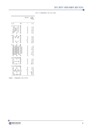 2012 종로구 사회조사(별지) 결과 보고서


                                           <표1-1> 마을공동체 사업 인지 경로
  ______________________________________
  --------------------------------------
                        현수막 모름/
                                 무응답

  --------------------------------------
  [ 전           체]         .1      3.5
  ◎거 주 기 간      별
    5년    미     만          .0     4.9
    5-10년 미     만          .3     1.3
   10-15년 미     만          .0     2.5
   15-20년 미     만          .0     5.3
   20년    이     상          .2     4.1
   무    응       답          .0     5.6
  ◎직   업        별
   화 이 트 칼      라         .0      2.6
   블 루 칼        라         .2      4.0
   주            부         .0      2.9
   학            생        1.2      2.5
   무 직/ 기       타         .0      5.8
   무   응        답         .0     13.8
  ◎소     득   별
   100 만원 미만               .0      .0
   100-200만원 미만            .0     3.9
   200-300만원 미만            .0     5.2
   300-400만원 미만            .0     6.0
   400-500만원 미만            .0      .5
   500-600만원 미만            .0     2.6
   600-700만원 미만            .0     9.1
   700만원 이상                .0    12.5
   무     응   답             .0      .0
  ◎주거점유형태별
   자   기   집               .2     3.3
   전       세               .0     3.2
   보 증 부 월 세               .0     6.1
   월       세               .0     6.7
   무 상 및 기 타               .0    28.6
  ◎가구주와관계별
    가     구     주          .0      3.7
    배     우     자          .0      2.5
    미 혼 자 녀               1.3      3.9
    기혼자녀/배우자               .0       .0
    손     자     녀          .0    100.0
    부           모          .0     13.3
    미혼 형제/자매               .0     14.3
  --------------------------------------
※BASE : 마을공동체 사업 인지자




                                                                                     8
 