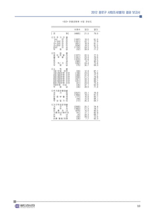 2012 종로구 사회조사(별지) 결과 보고서


          <표2> 마을공동체 사업 관심도
_______________________________________________
-----------------------------------------------
                      사례수       있다       없다
-----------------------------------------------
[ 전           체]      (4665)    21.0     79.0
◎거 주 기 간     별
  5년    미    만       (1007)    19.0     81.0
  5-10년 미    만       (1021)    22.1     77.9
 10-15년 미    만        (831)    18.9     81.1
 15-20년 미    만        (634)    18.5     81.5
 20년    이    상       (1120)    24.5     75.5
 무    응      답         (52)    28.8     71.2
◎직   업       별
 화 이 트 칼     라       (1377)    22.5     77.5
 블 루 칼       라       (1301)    23.4     76.6
 주           부       (1070)    20.8     79.2
 학           생        (580)     9.7     90.3
 무 직/ 기      타        (262)    24.4     75.6
 무   응       답         (75)    30.7     69.3
◎소     득   별
 100 만원 미만             (93)    12.9     87.1
 100-200만원 미만         (199)    23.6     76.4
 200-300만원 미만         (399)    22.8     77.2
 300-400만원 미만         (556)    21.2     78.8
 400-500만원 미만         (421)    33.3     66.7
 500-600만원 미만         (201)    33.3     66.7
 600-700만원 미만          (61)    24.6     75.4
 700만원 이상              (35)    37.1     62.9
 무     응   답           (35)    28.6     71.4
◎주거점유형태별
 자   기   집           (2527)    23.1     76.9
 전       세           (1900)    18.5     81.5
 보 증 부 월 세            (177)    16.9     83.1
 월       세             (44)    15.9     84.1
 무 상 및 기 타             (17)    35.3     64.7
◎가구주와관계별
  가     구     주       (2000)    25.7     74.4
  배     우     자       (1663)    21.3     78.7
  미 혼 자 녀              (879)    10.0     90.0
  기혼자녀/배우자              (41)    17.1     82.9
  손     자     녀          (6)    33.3     66.7
  부           모         (50)    28.0     72.0
  미혼 형제/자매              (26)     7.7     92.3
-----------------------------------------------




                                                            10
 